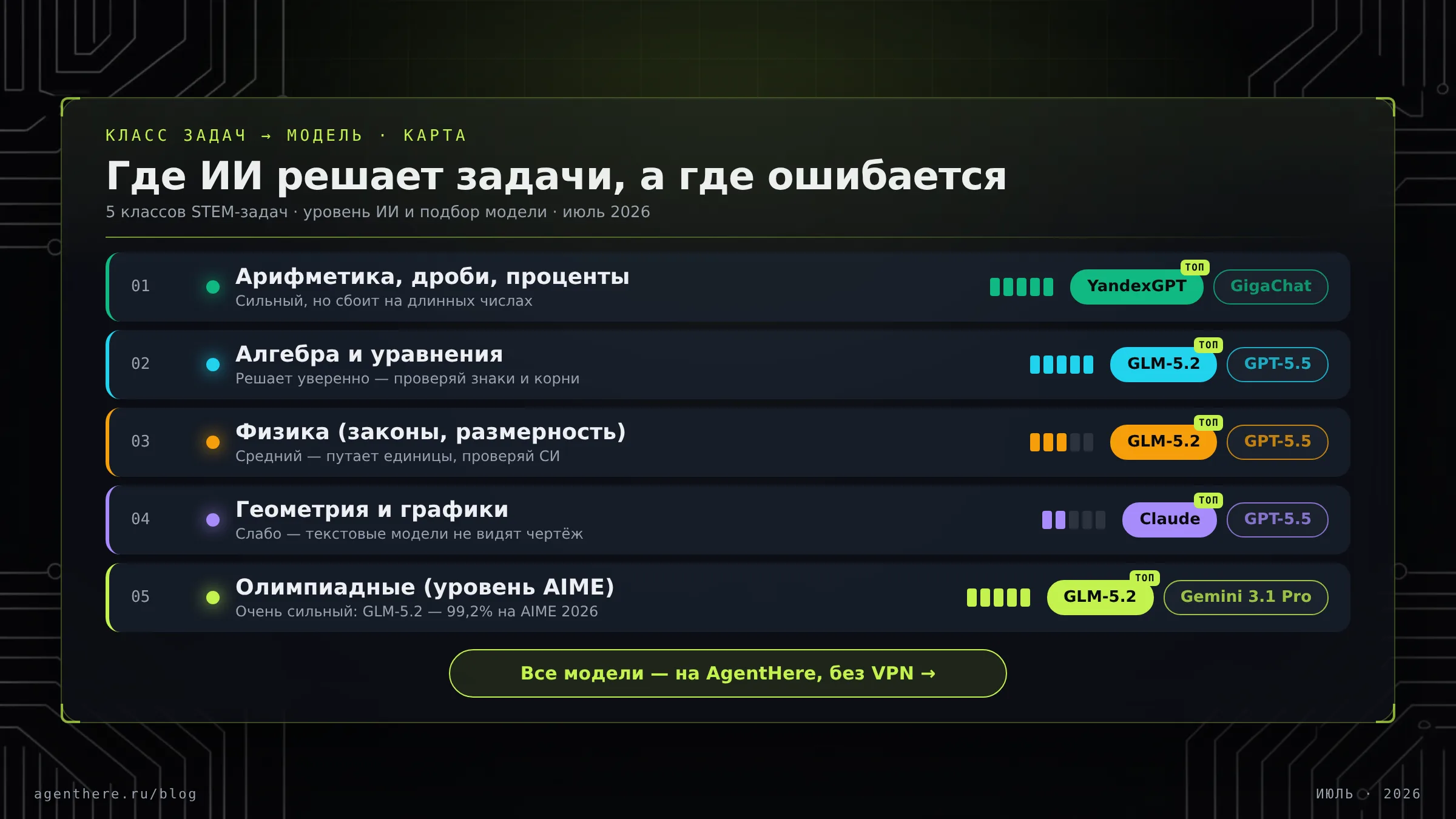 Инфографика: пять классов STEM-задач — арифметика, алгебра, геометрия, физика, олимпиадные — с указанием, где ИИ силён, а где ошибается, и подбором моделей на AgentHere