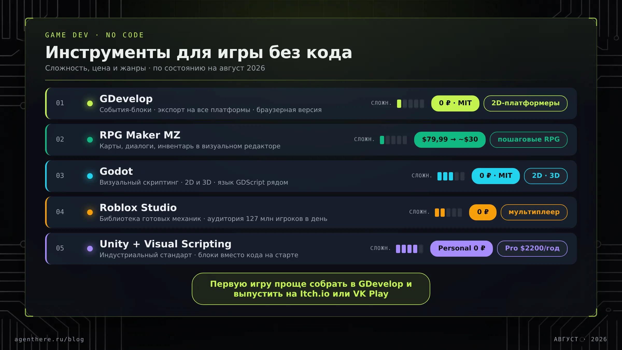 Сравнительная таблица конструкторов игр (GDevelop, RPG Maker, Godot, Roblox Studio, Unity) по цене и сложности, август 2026