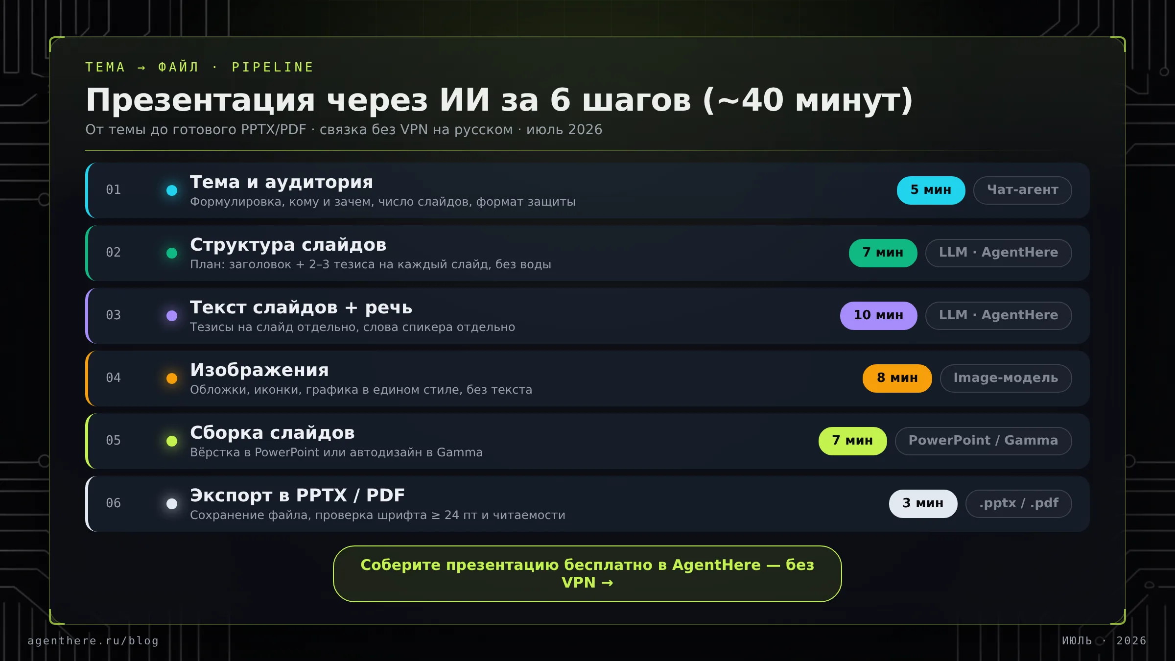 Инфографика «Терминал»: шесть этапов сборки презентации через ИИ — от темы до готового файла PPTX/PDF, с таймингом и инструментом для каждого шага