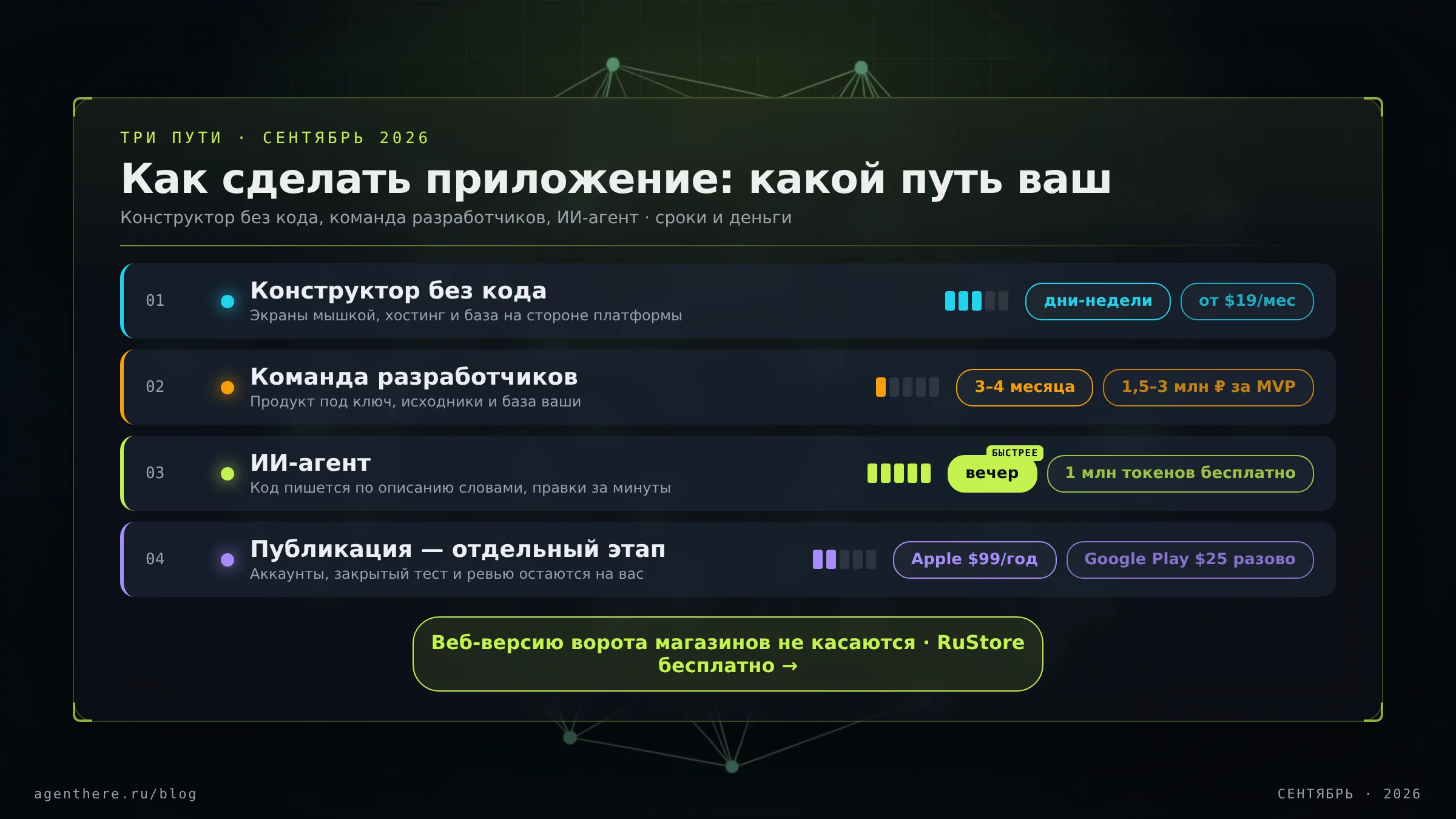 Схема трёх путей к приложению: конструктор без кода, команда разработчиков и ИИ-агент на фоне сетки
