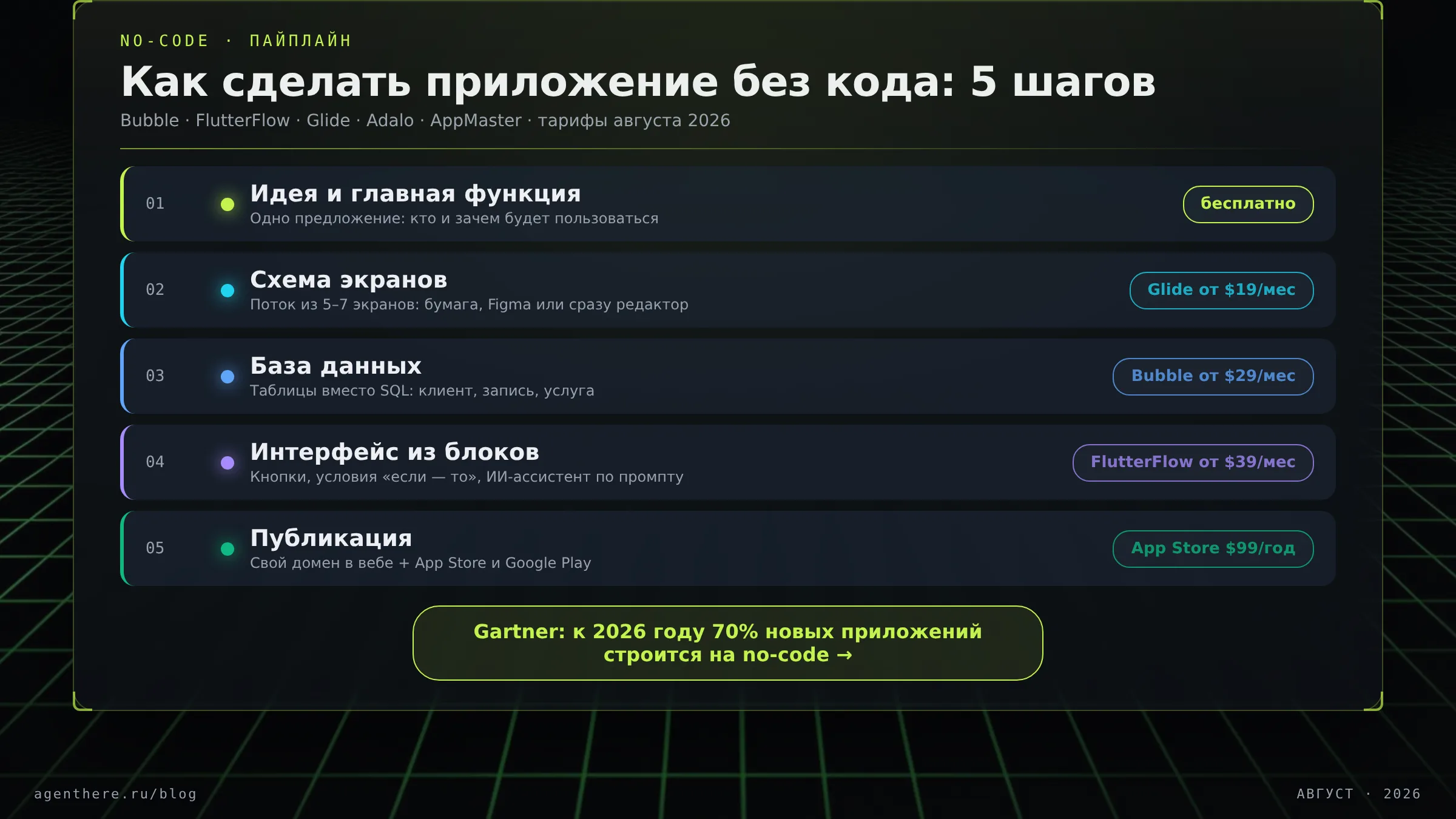 Инфографика «Терминал»: пять шагов создания приложения без кода от идеи до публикации, с ценами платформ от 19 долларов