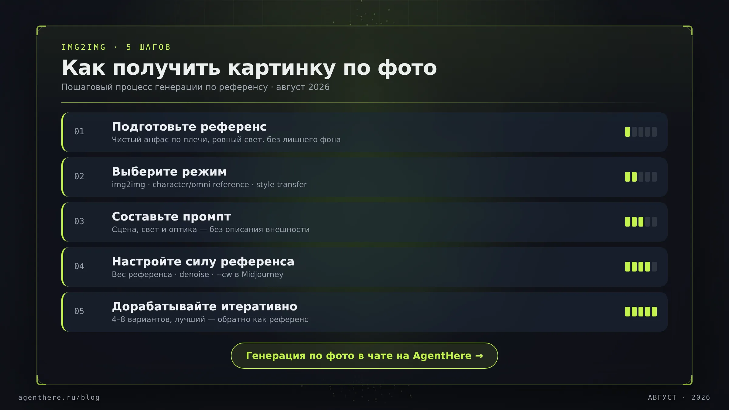 Пять шагов генерации картинки по фото нейросетью: референс-портрет, режим img2img, промпт, сила референса, серия лиц