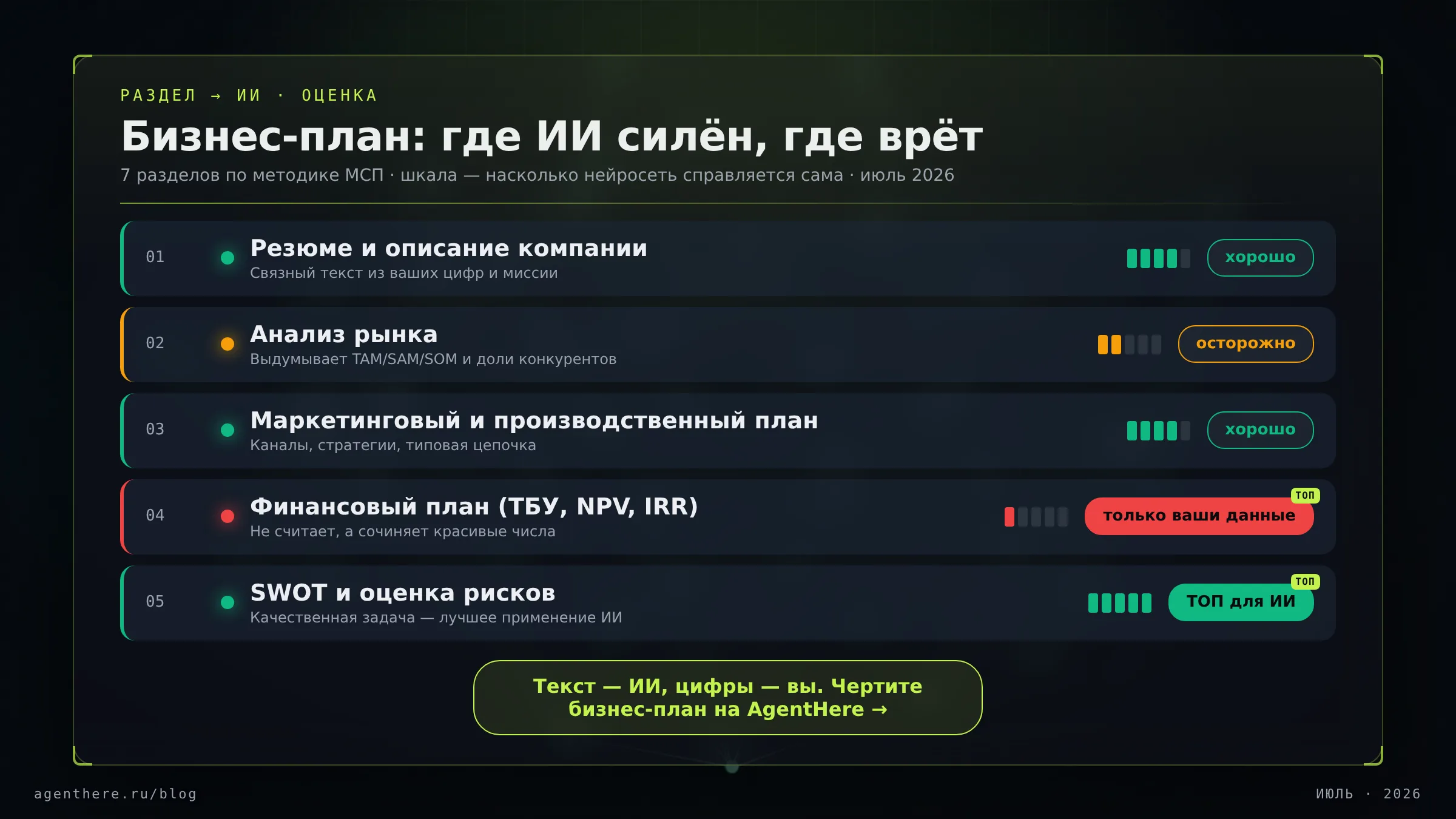 Инфографика: разделы бизнес-плана по методике МСП и распределение задач между нейросетью и расчётом в Excel