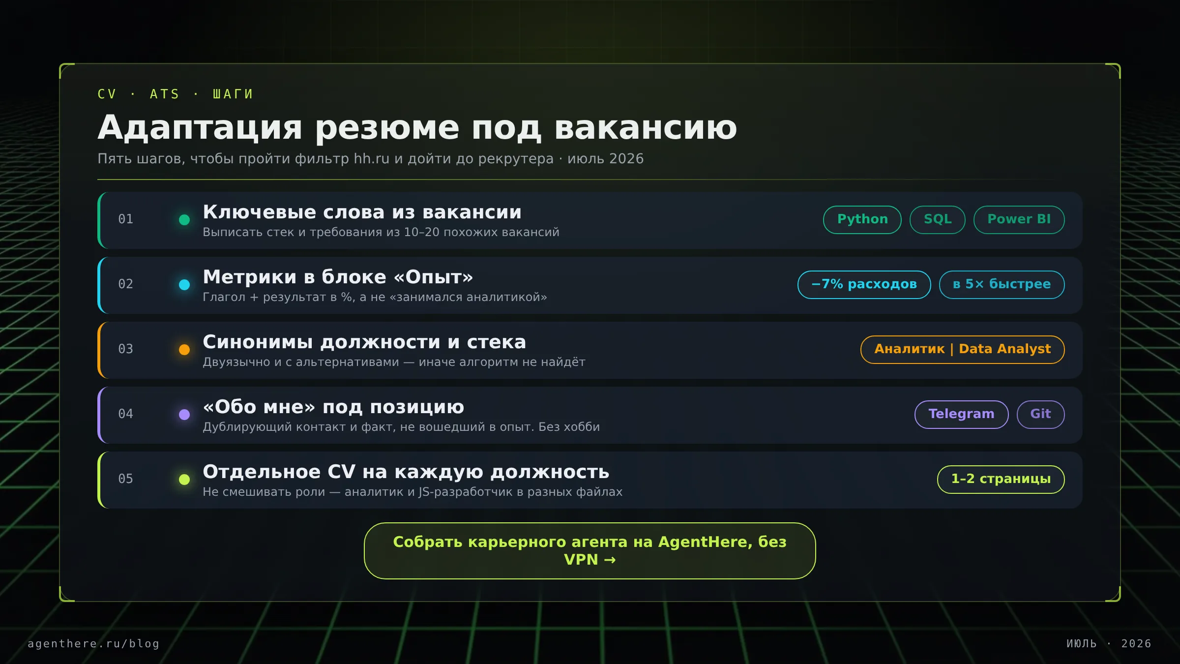Инфографика: пять шагов адаптации резюме под вакансию на hh.ru — ключевые слова, метрики в опыте, синонимы должности, блок «Обо мне», отдельное CV на каждую позицию