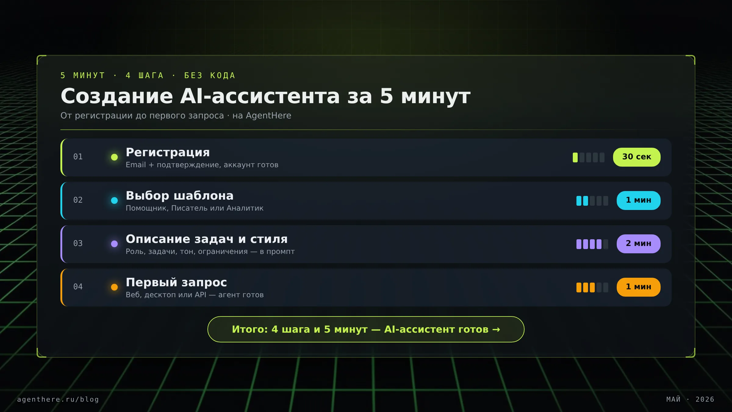 Шаги создания AI-ассистента за 5 минут: регистрация, выбор шаблона, описание задач в промпте, первый запрос — на AgentHere
