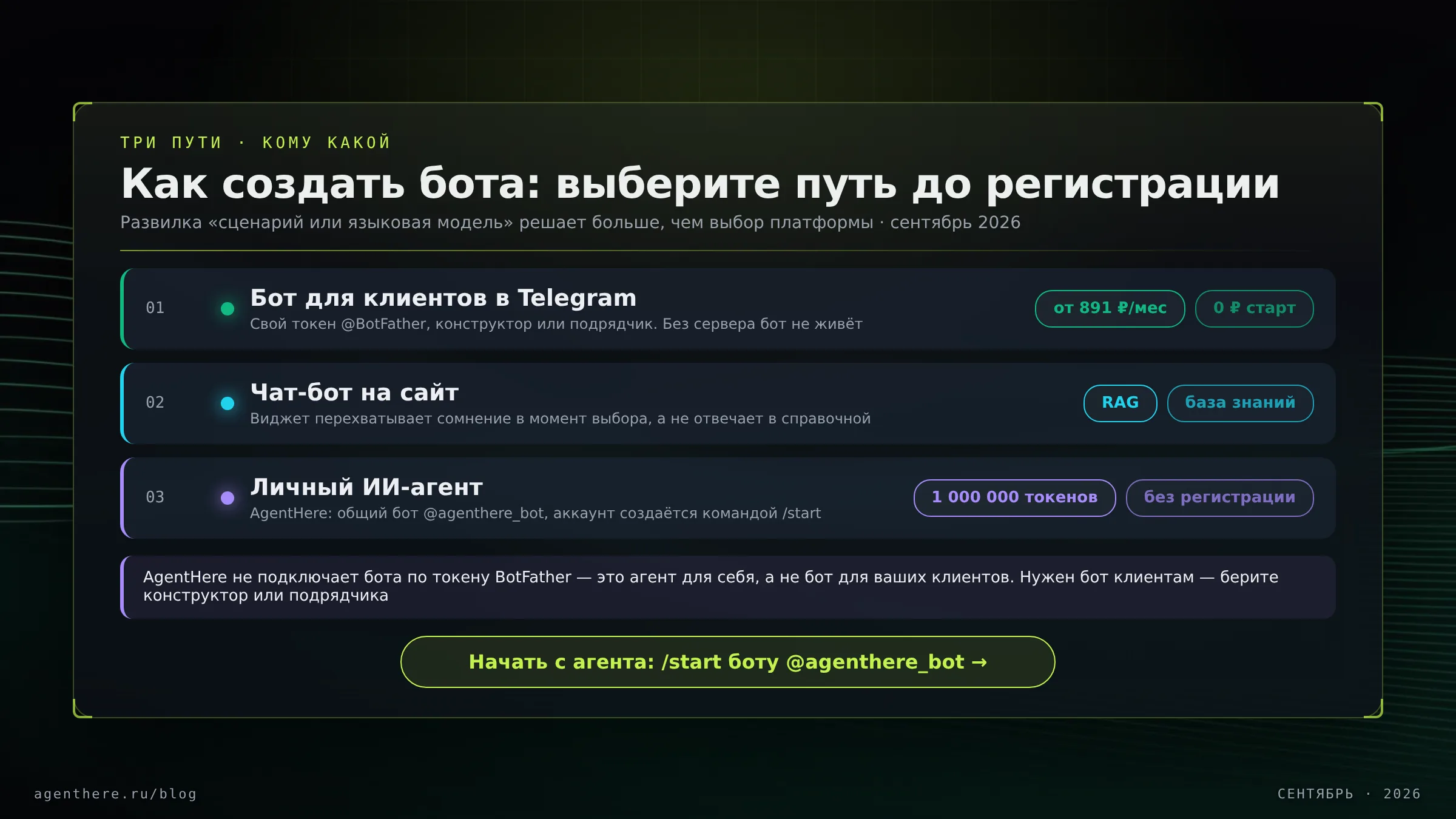 Инфографика: три пути к боту в 2026 — Telegram для клиентов, виджет на сайт и личный ИИ-агент