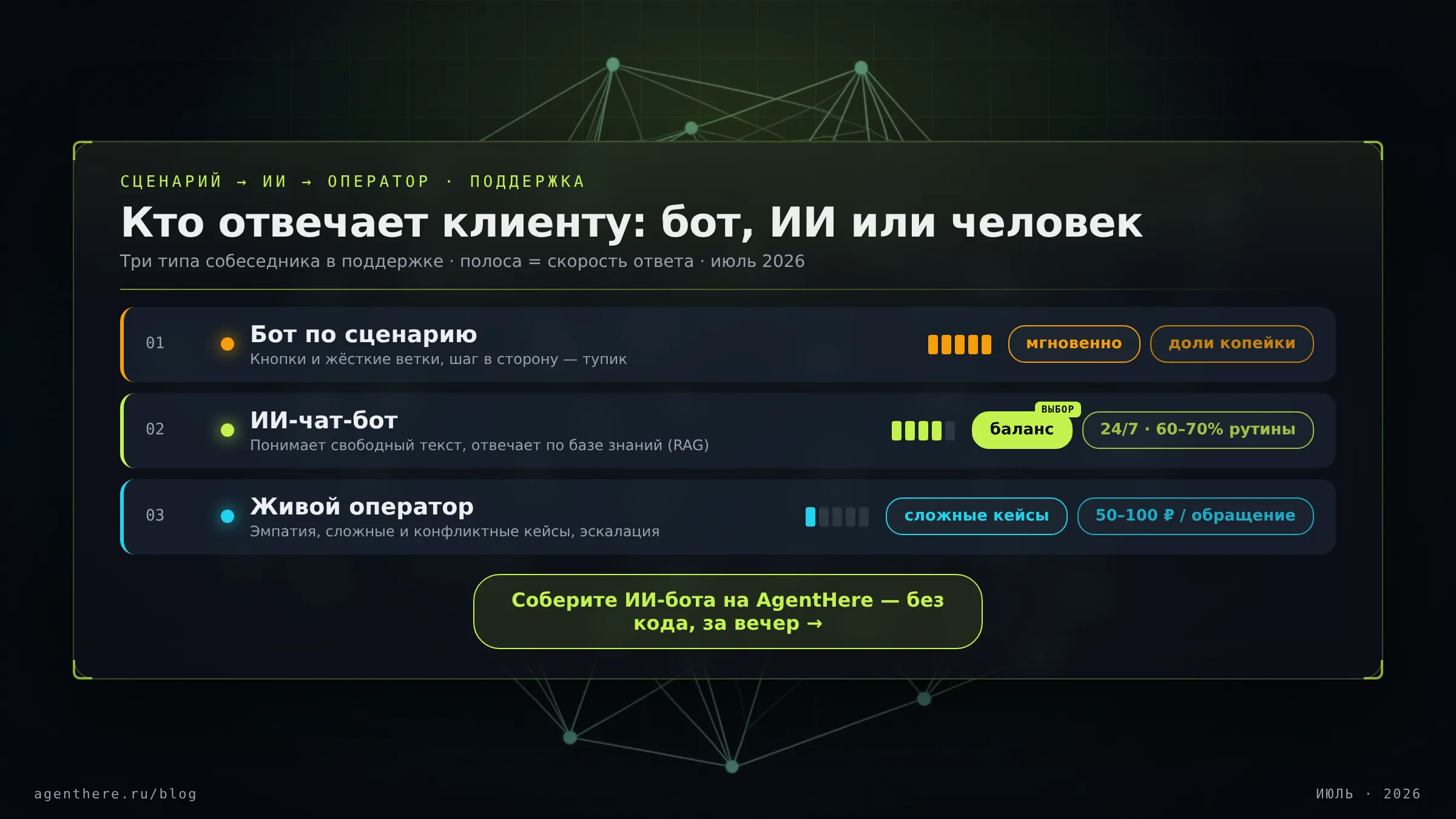 Инфографика: три типа собеседника в поддержке — бот по сценарию, ИИ-чат-бот и оператор — на фоне сети-графа, чат-бот для бизнеса