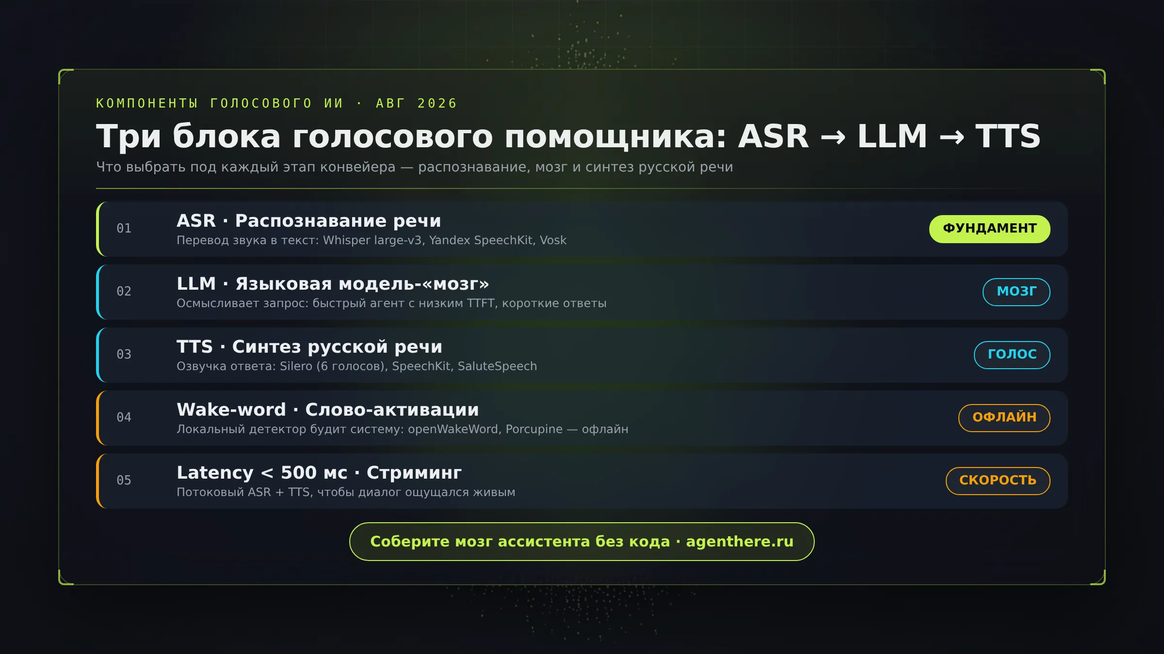 Инфографика: три компонента голосового помощника на ИИ — распознавание речи ASR, языковая модель LLM, синтез речи TTS, август 2026