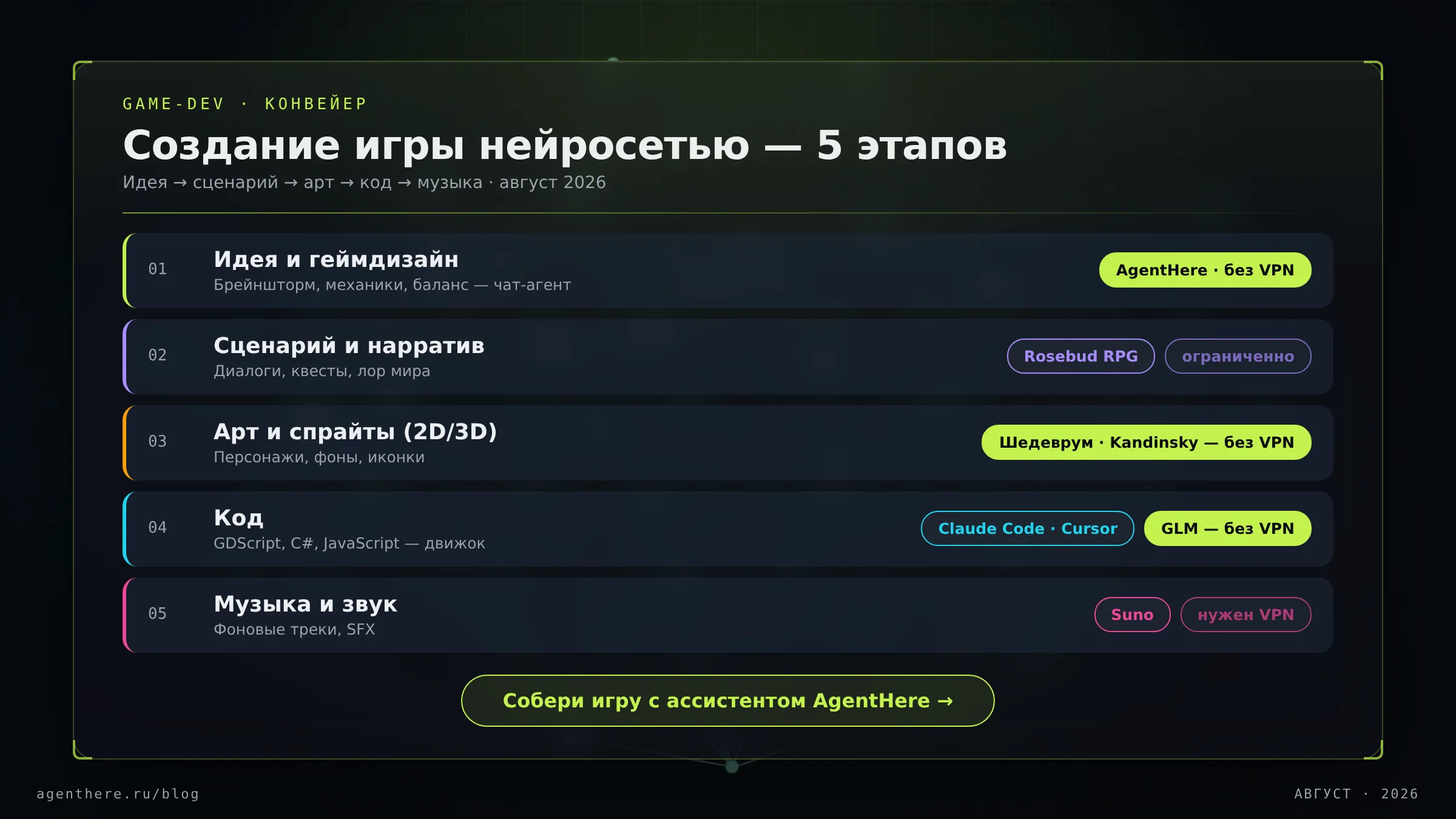 Экран с открытым редактором игр: панель кода, галерея спрайтов и звуковая дорожка — создать игру нейросетью