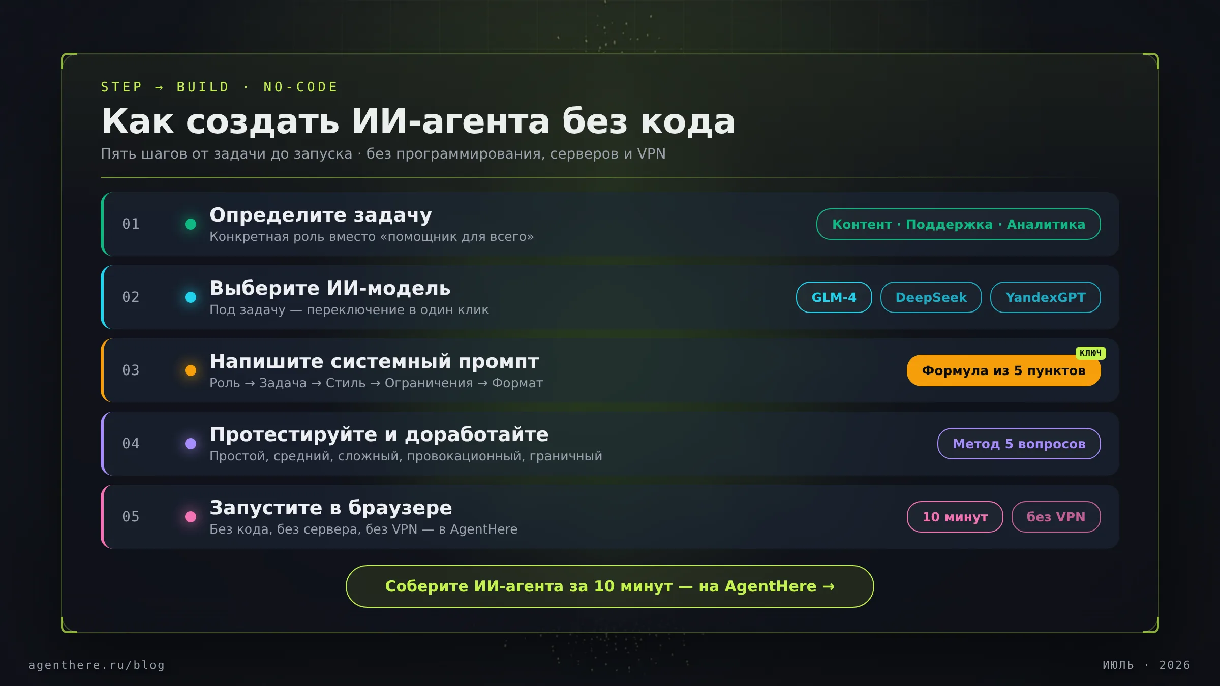 Инфографика: пять шагов, как создать ИИ-агента без кода — задача, модель, промпт, тестирование, запуск