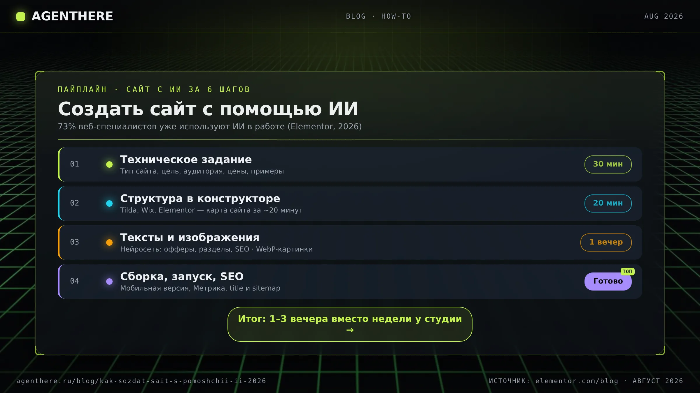 Пайплайн создания сайта с ИИ: ТЗ, структура, тексты, изображения, сборка, SEO