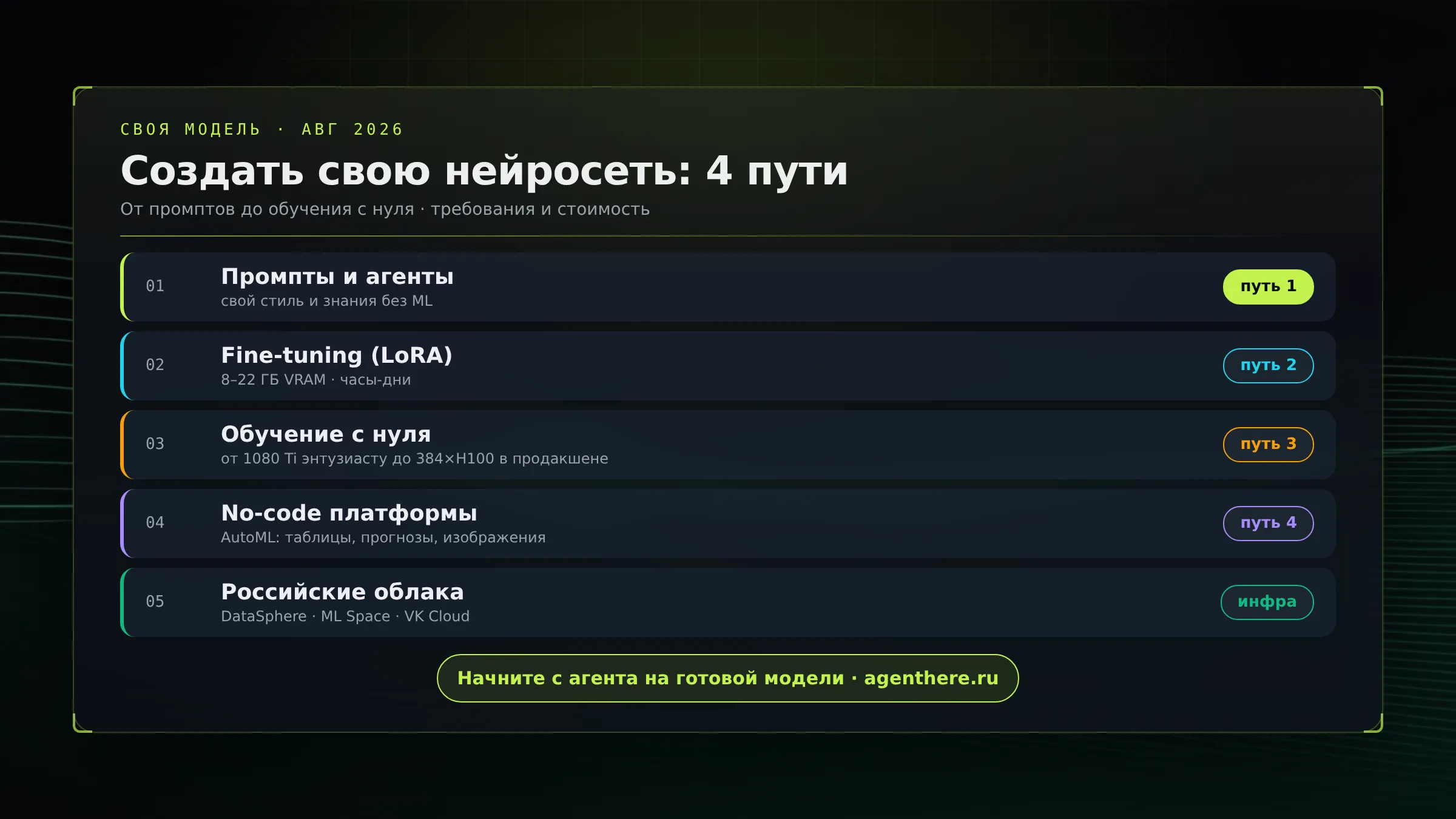 Четыре пути создать свою нейросеть в 2026: промпты, LoRA, с нуля, платформы