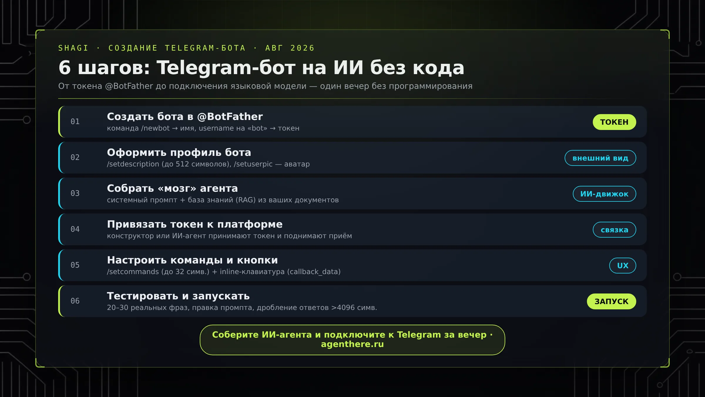 Инфографика: шесть шагов, как создать Telegram-бота на ИИ без кода — от токена @BotFather до подключения модели, август 2026