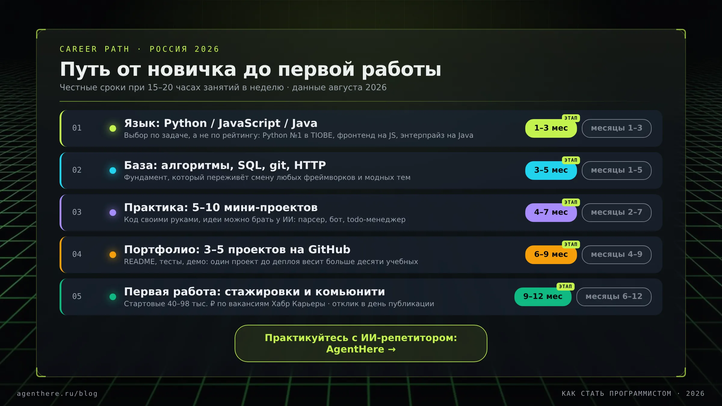 Карта пути от новичка до первой работы: язык, база, практика, стажировка со сроками по месяцам, август 2026