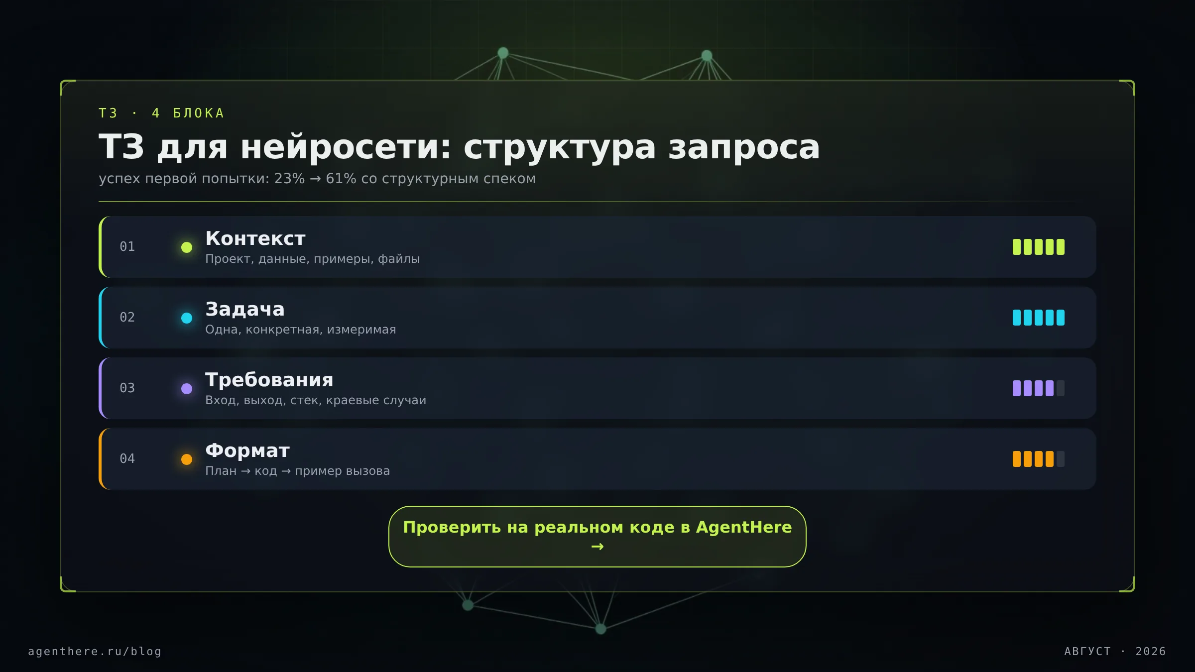 Структура ТЗ для нейросети из четырёх блоков: контекст, задача, требования, формат ответа