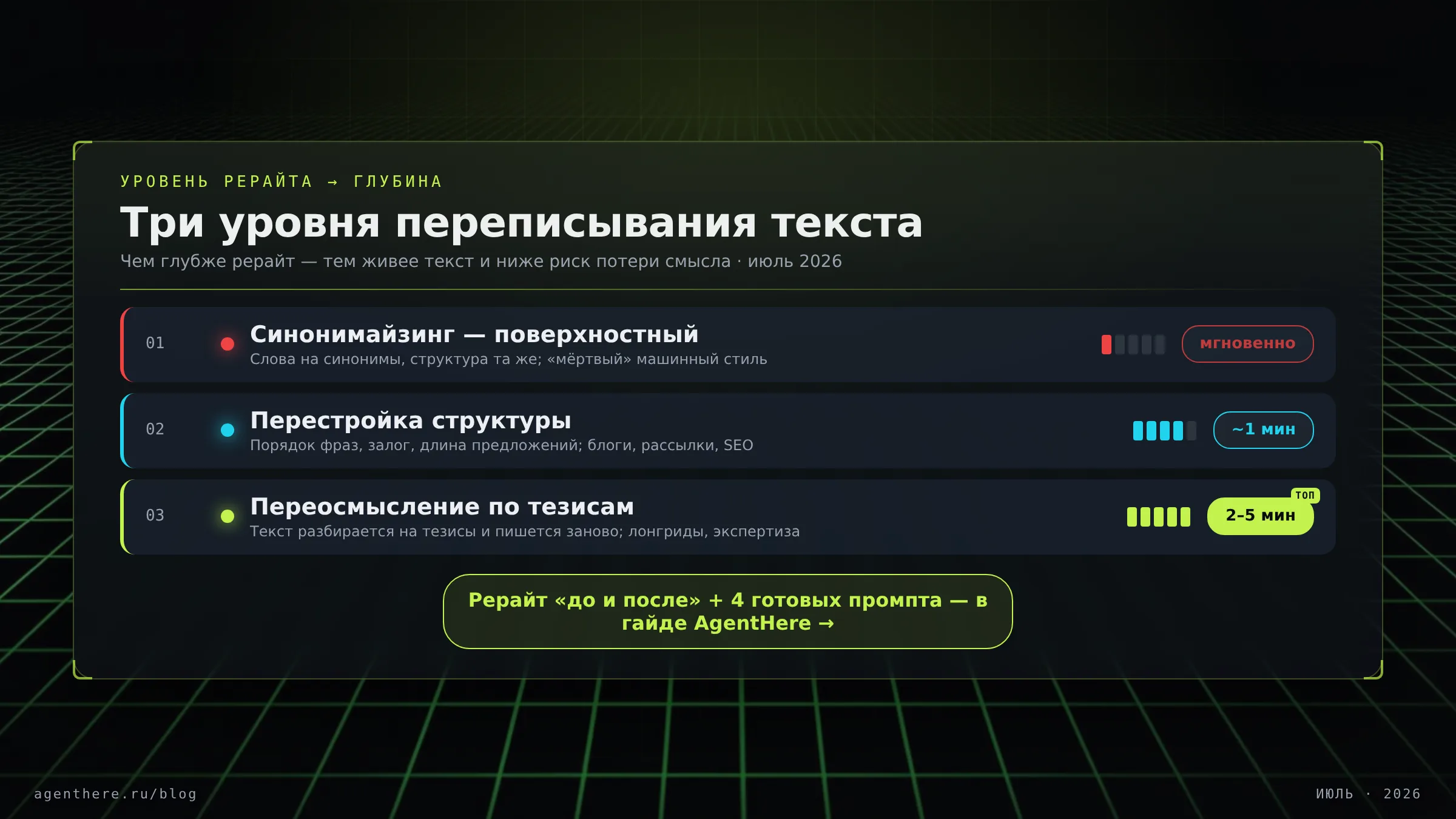 Инфографика: три уровня рерайта текста нейросетью — синонимайзинг, перестройка структуры, переосмысление по тезисам