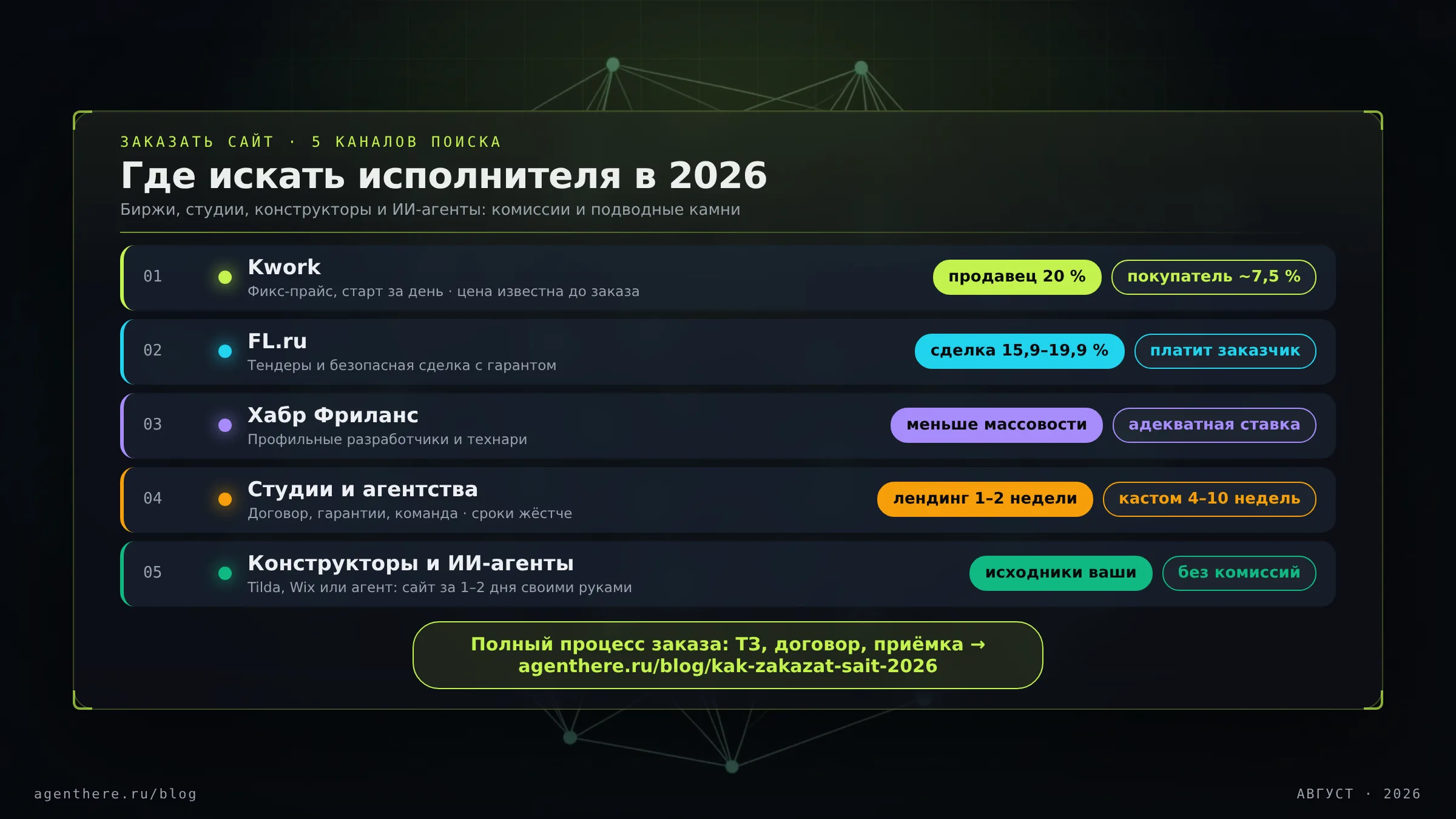 Инфографика о пяти каналах заказа сайта: биржи Kwork и FL.ru со сборами, студии, конструкторы Tilda и Wix, ИИ-агенты
