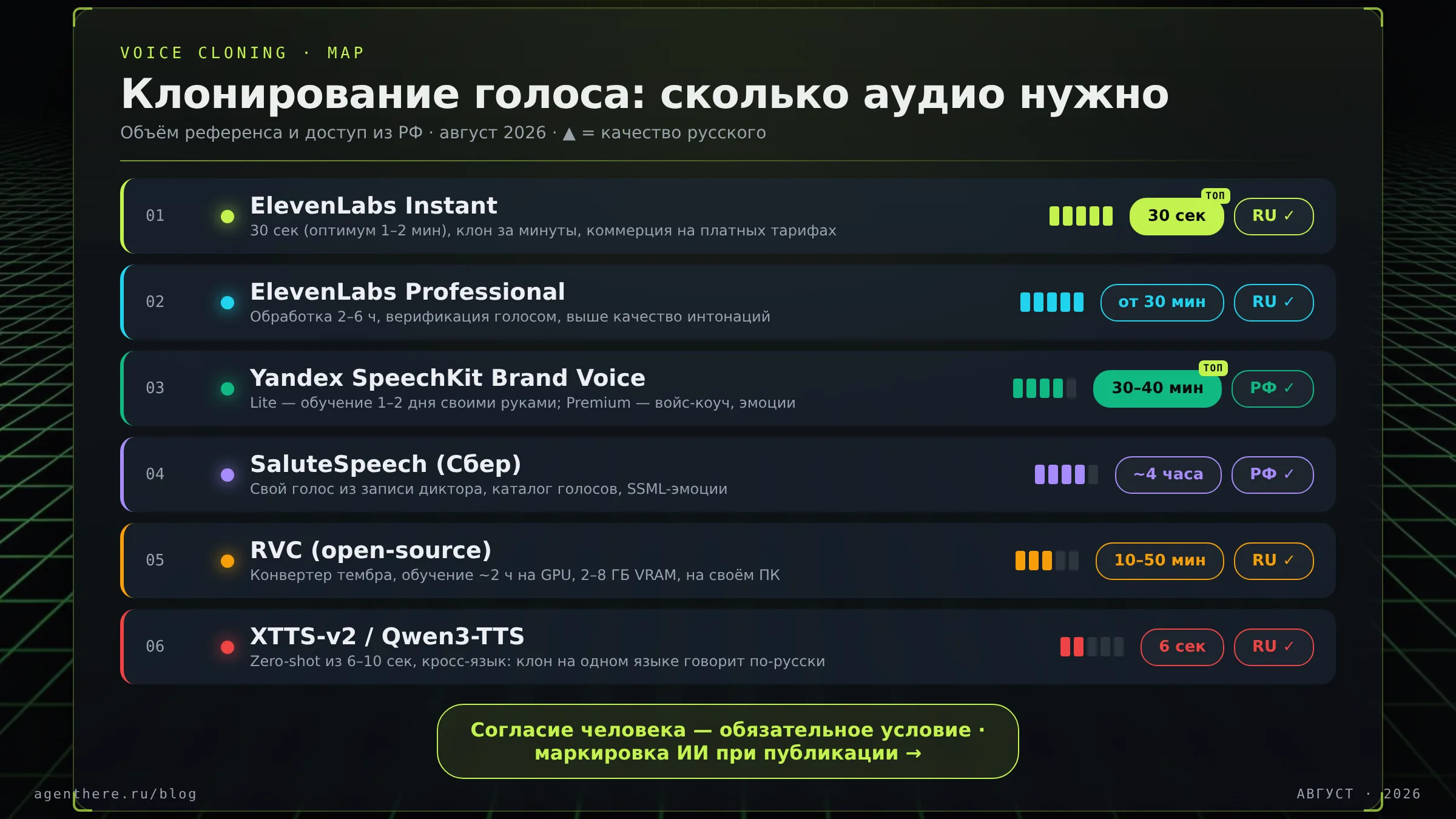 Инфографика «Терминал»: сколько аудио нужно для клонирования голоса — ElevenLabs, SpeechKit, SaluteSpeech, RVC, XTTS
