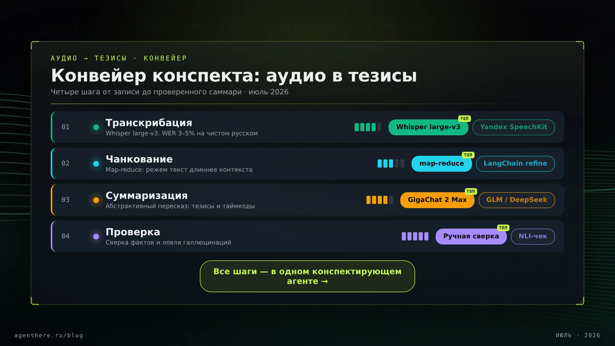 Инфографика: четыре шага конвейера «аудио → тезисы» — транскрибация, разбиение на фрагменты, суммаризация, проверка на галлюцинации