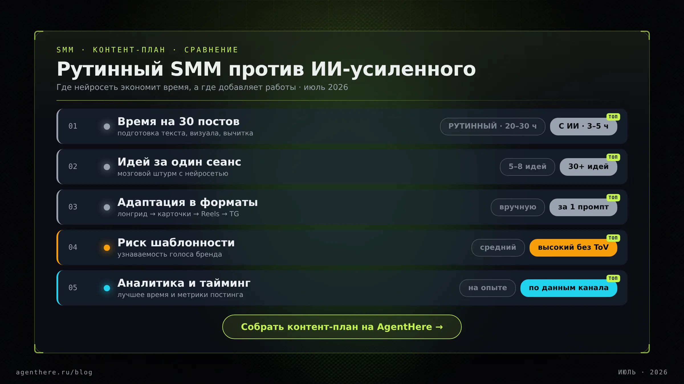 Инфографика: сравнение рутинного SMM и ИИ-усиленного контент-плана по времени, числу идей, адаптации форматов и риску шаблонности