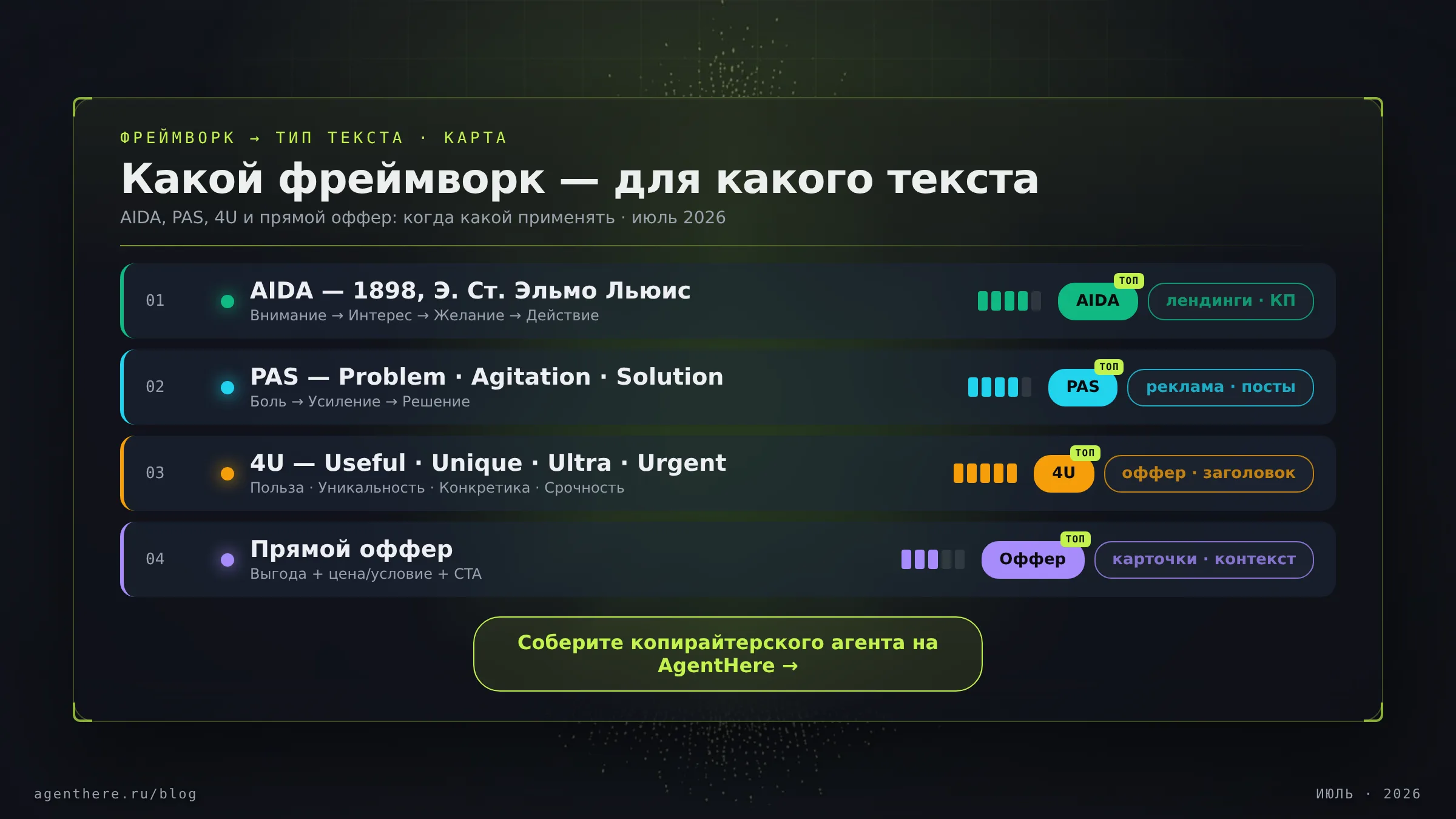 Инфографика: четыре фреймворка продающих текстов — AIDA, PAS, 4U и прямой оффер — и типы текстов, для которых подходит каждый