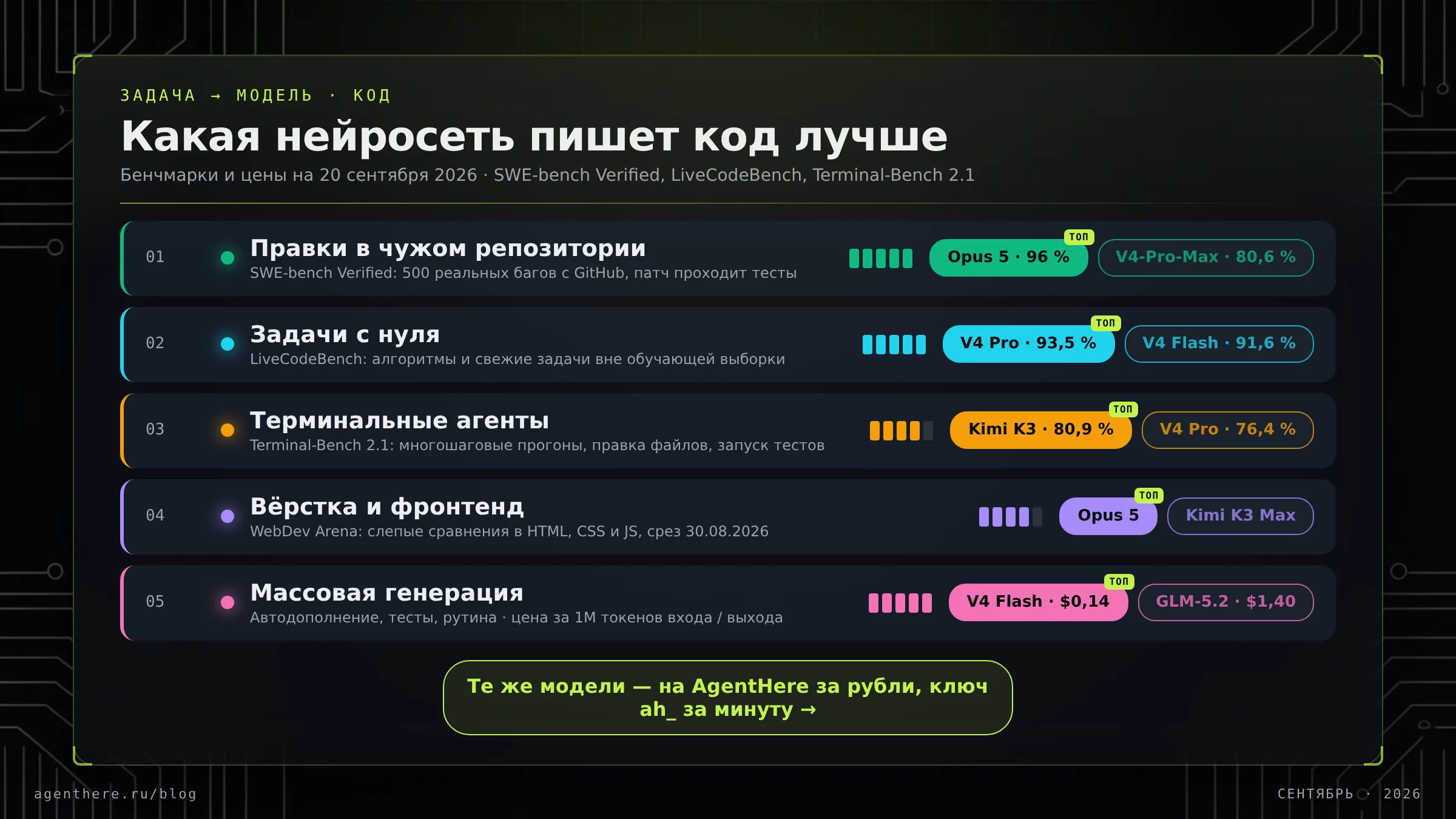 Тёмная инфографика: код-модели под пять задач — рефакторинг, алгоритмы, терминал, вёрстка, поток