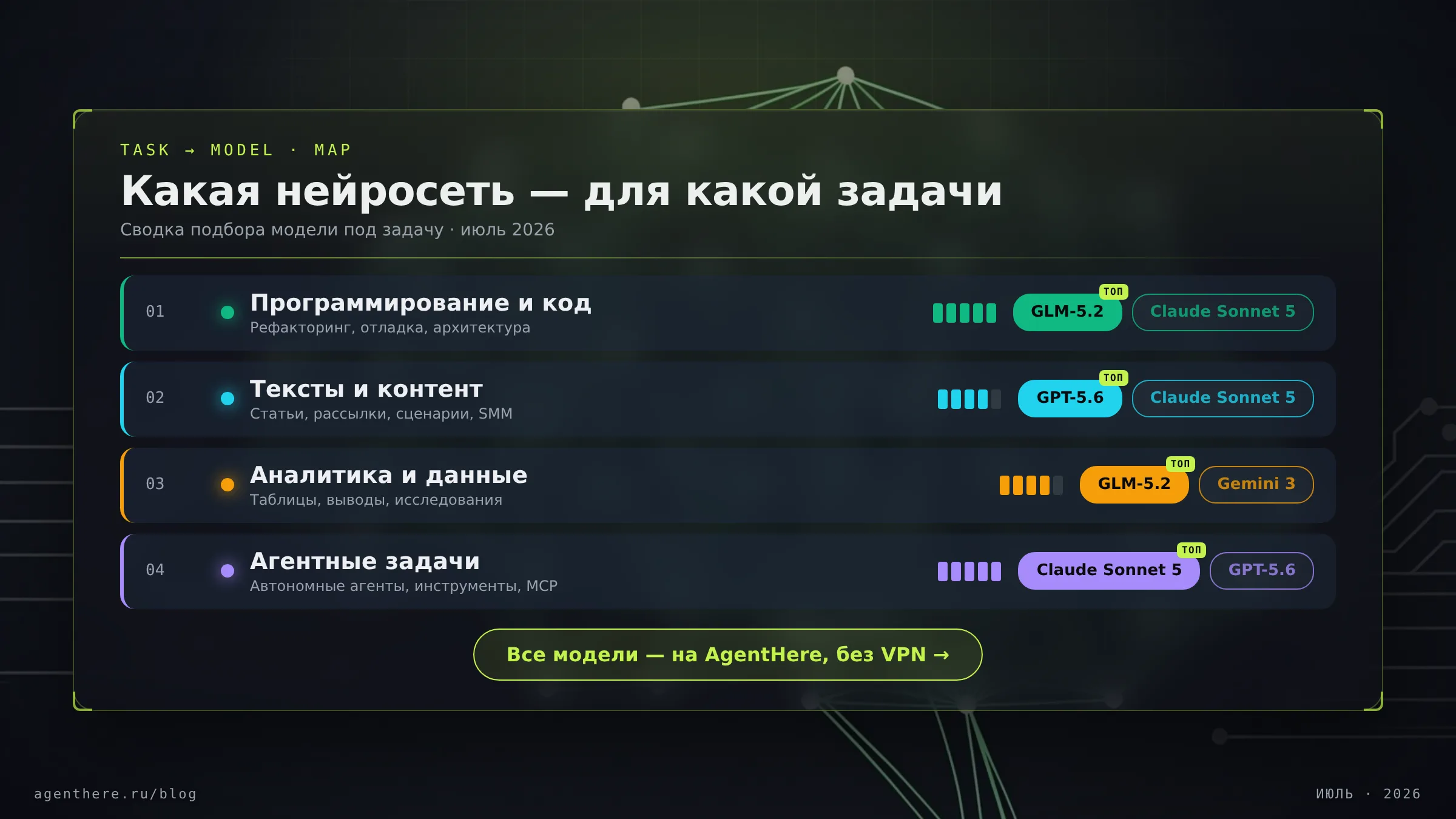 Какая нейросеть для какой задачи: сводная карта подбора модели под сценарий — код, тексты, аналитика, агентные задачи