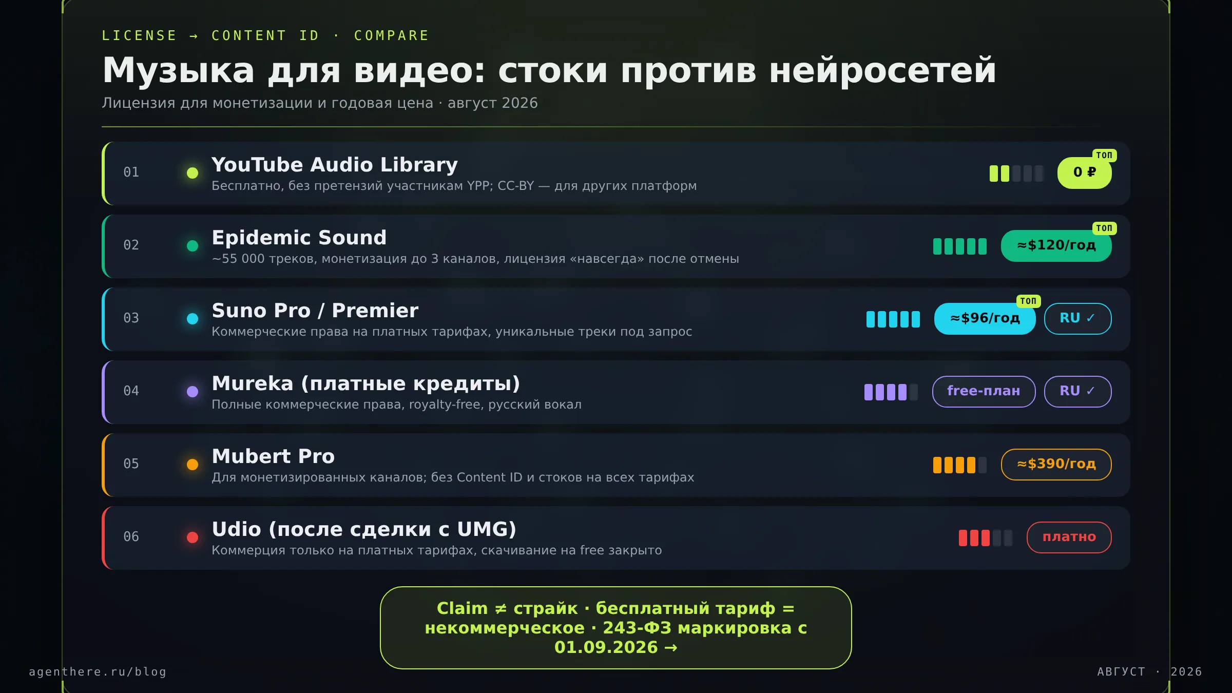 Инфографика «Терминал»: сравнение источников музыки для видео — стоки и ИИ-генерация, лицензии и цены