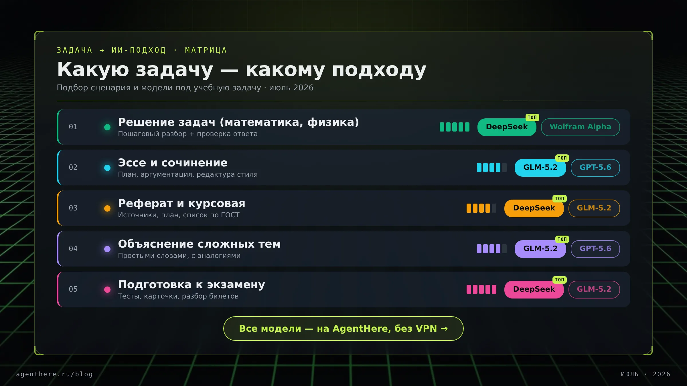 Матрица «учебная задача → ИИ-подход»: пять строк от решения задач до подготовки к экзаменам, с индикатором подходящей модели