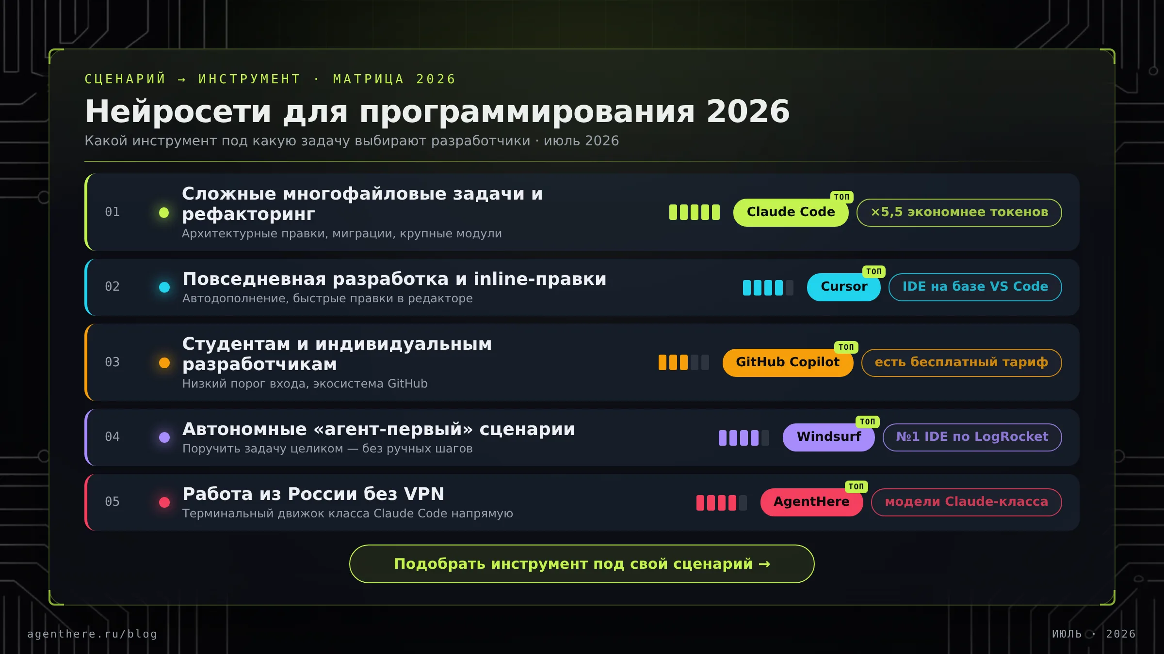 Матрица нейросетей для программирования 2026: сценарий → Claude Code, Cursor, Copilot, Windsurf или AgentHere