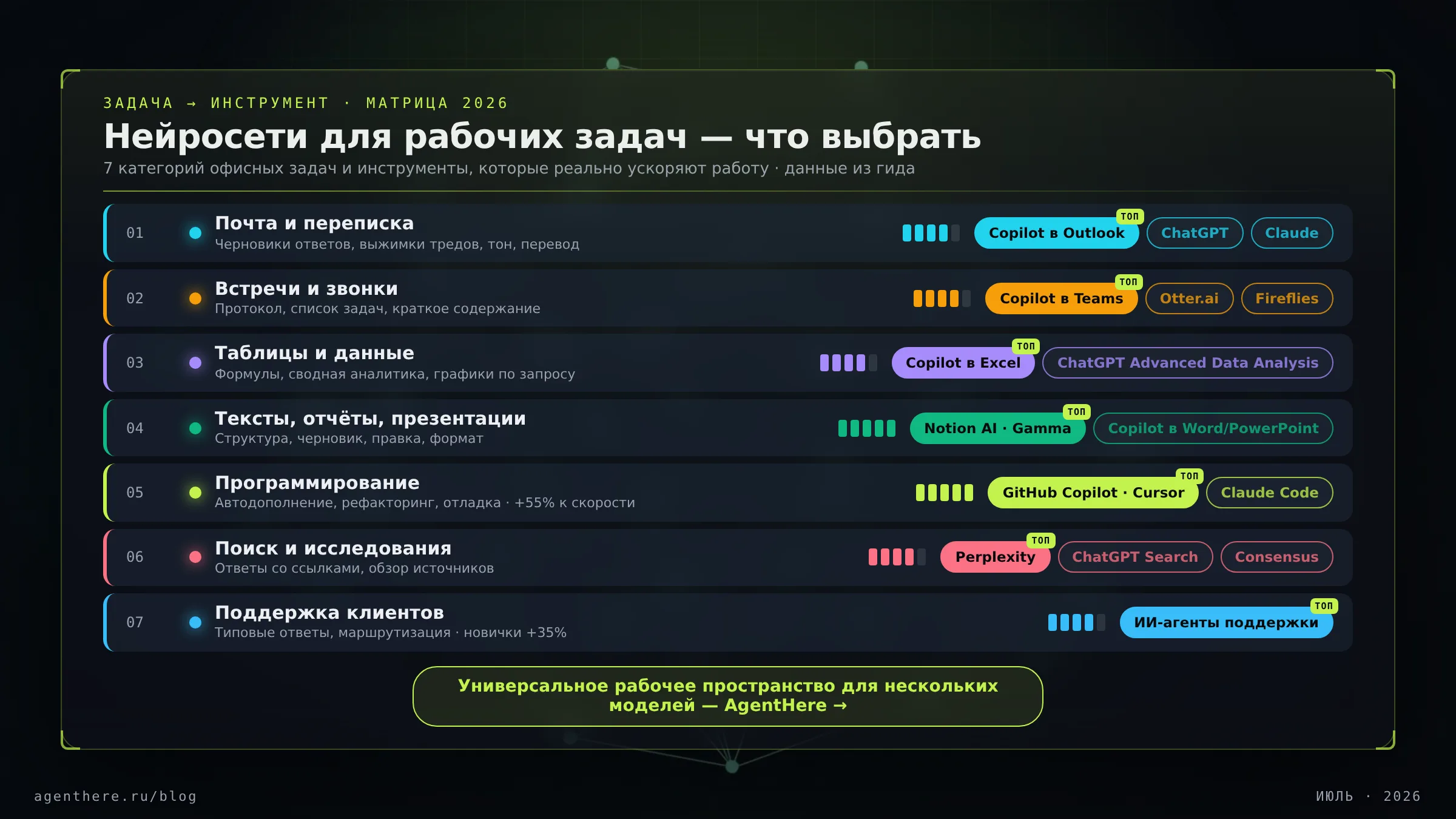 Инфографика-матрица: нейросети для работы 2026 — 7 задач (почта, встречи, данные, тексты, код, поиск, поддержка) и инструменты