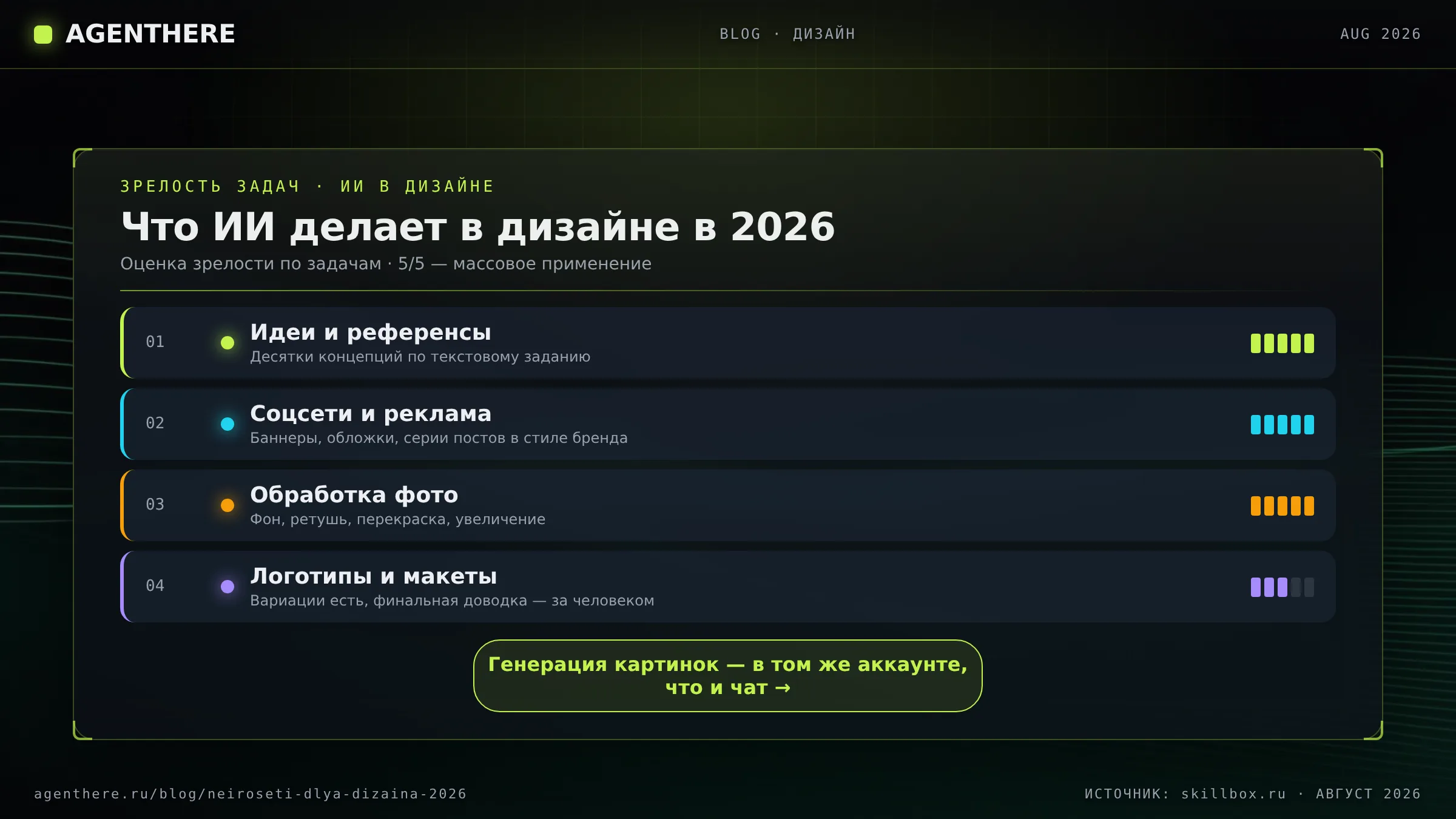 Зрелость задач ИИ в дизайне 2026: идеи и обработка фото — зрелые, логотипы и макеты требуют доводки