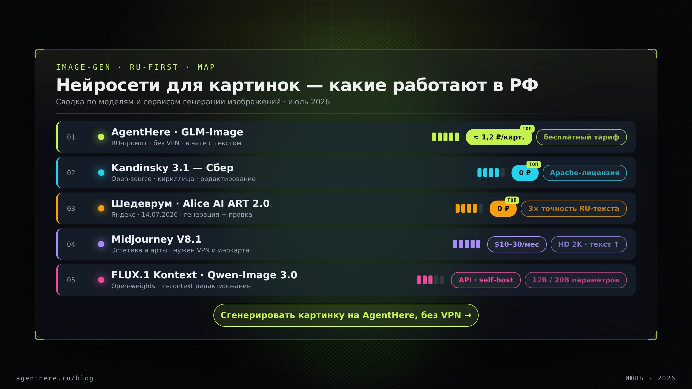 Инфографика «Терминал»: сравнение нейросетей для генерации изображений — карточки моделей с ценами и поддержкой русского языка, июль 2026