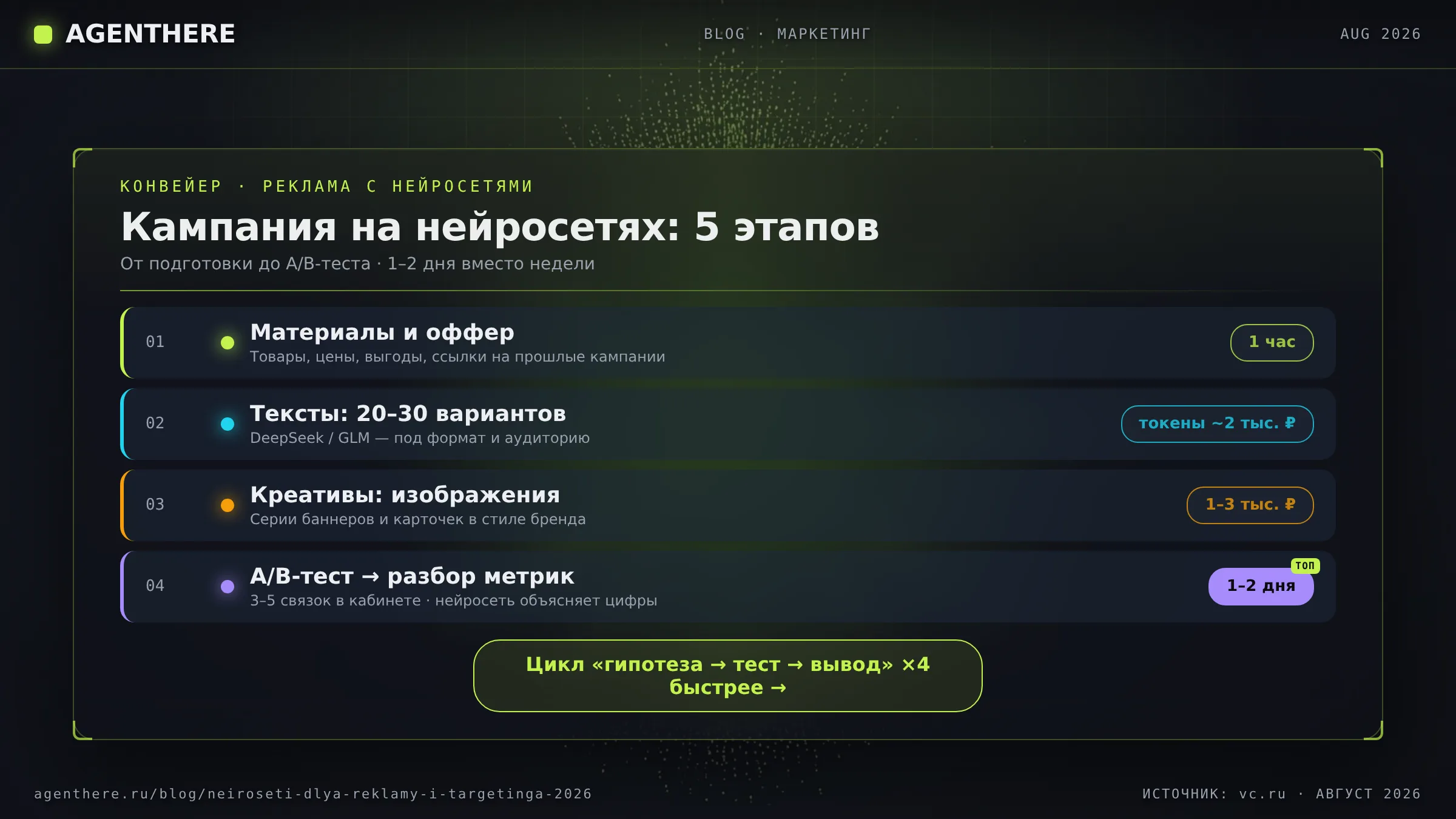 Конвейер рекламной кампании с ИИ: материалы, тексты, креативы, A/B-тест, разбор метрик