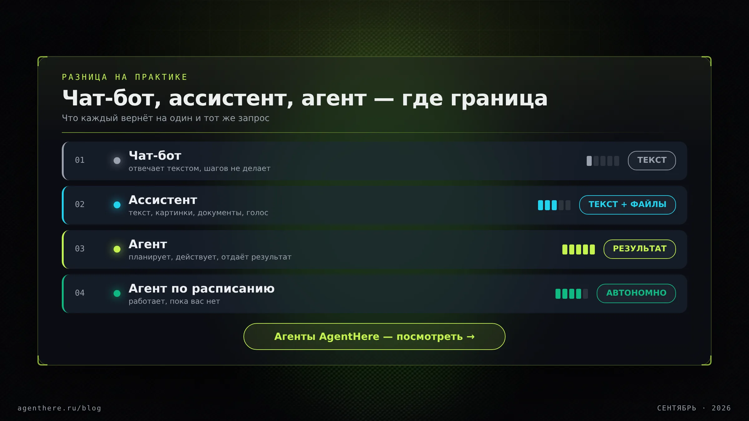 Схема различий чат-бота, ассистента и ИИ-агента: что каждый вернёт на один и тот же запрос