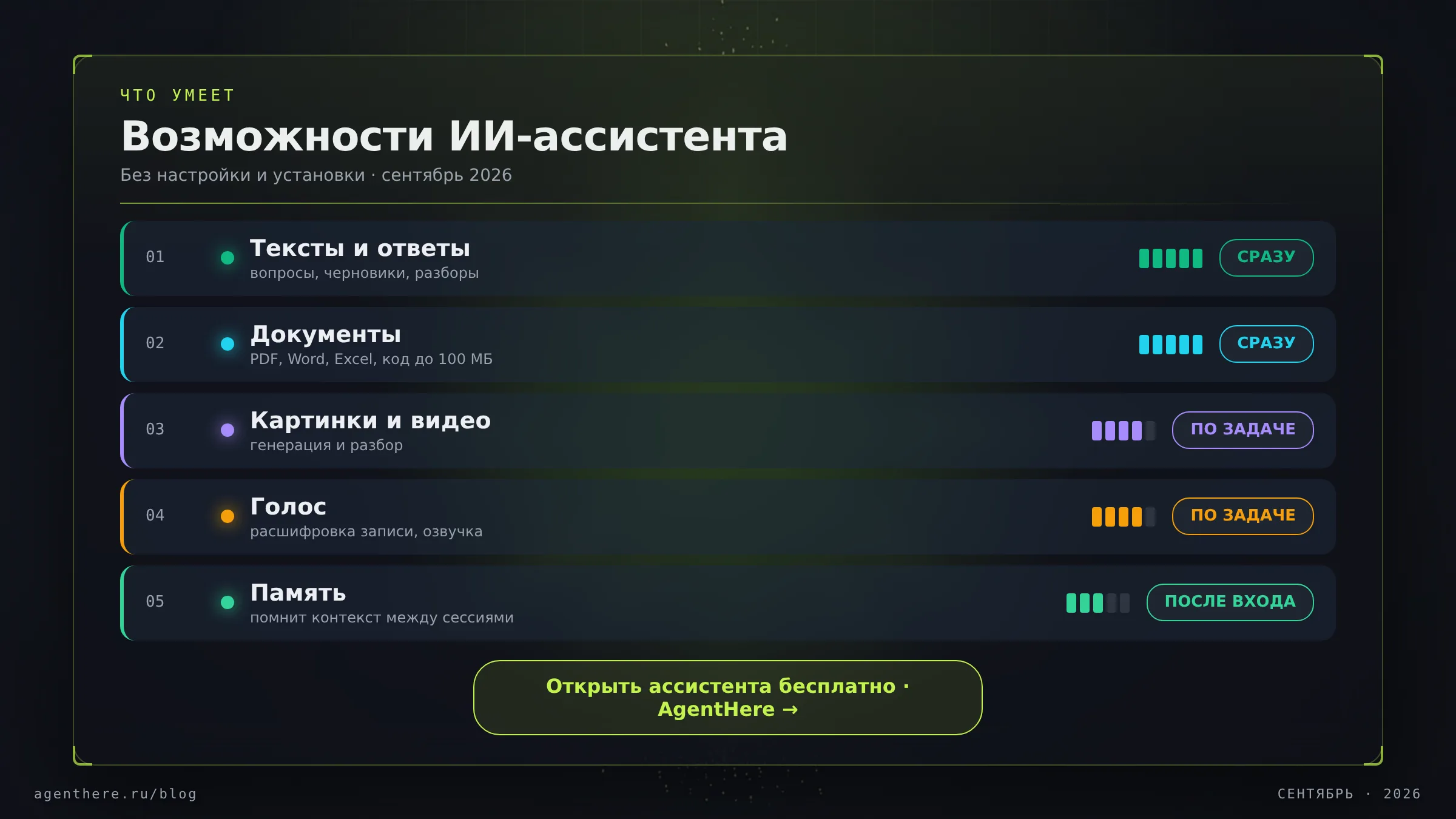 Схема возможностей ИИ-ассистента: тексты, документы, картинки, видео, голос и память — что доступно сразу, а что по задаче