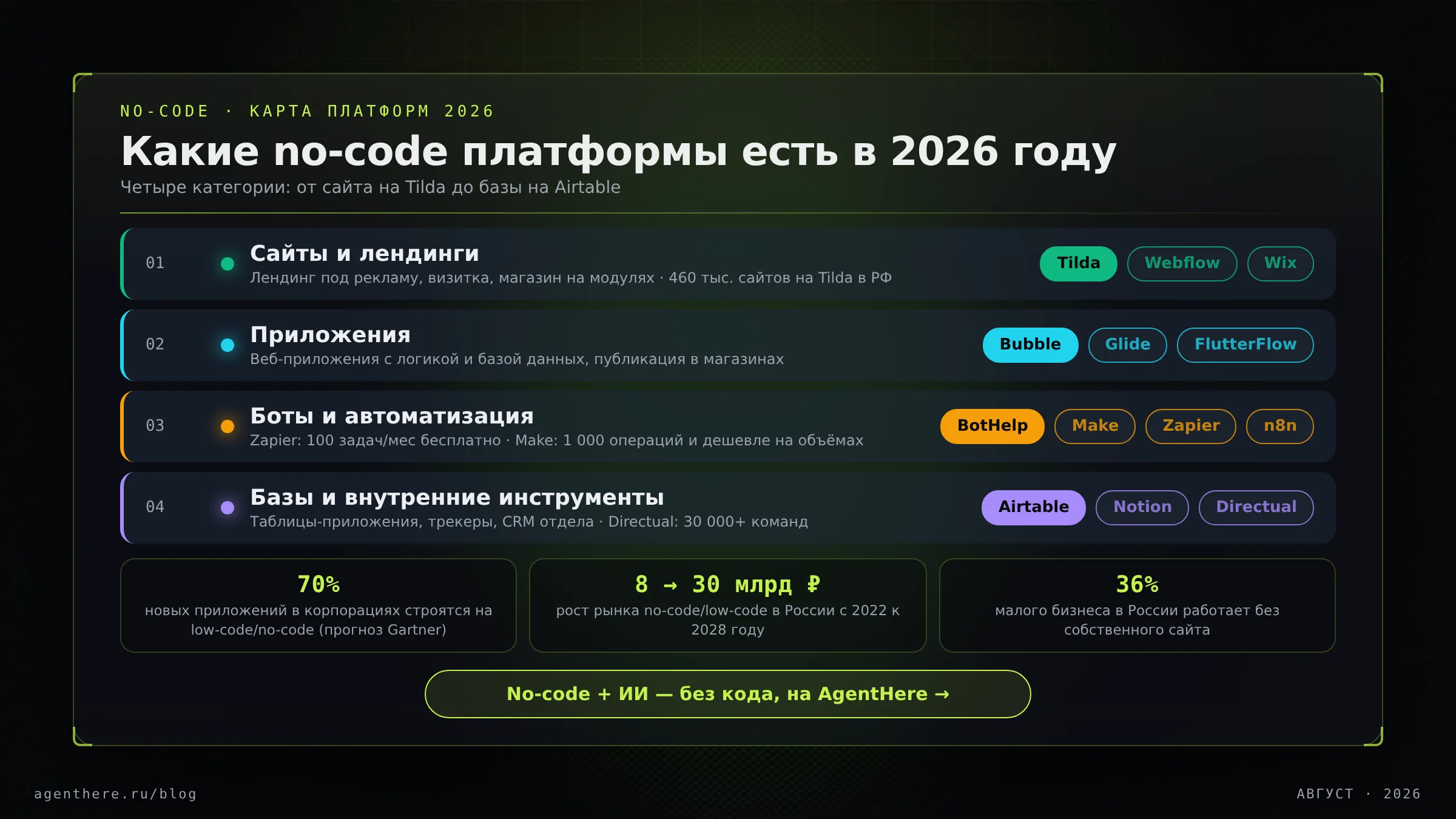 Карта no-code платформ 2026: сайты, приложения, боты и базы данных с примерами сервисов и статистикой рынка