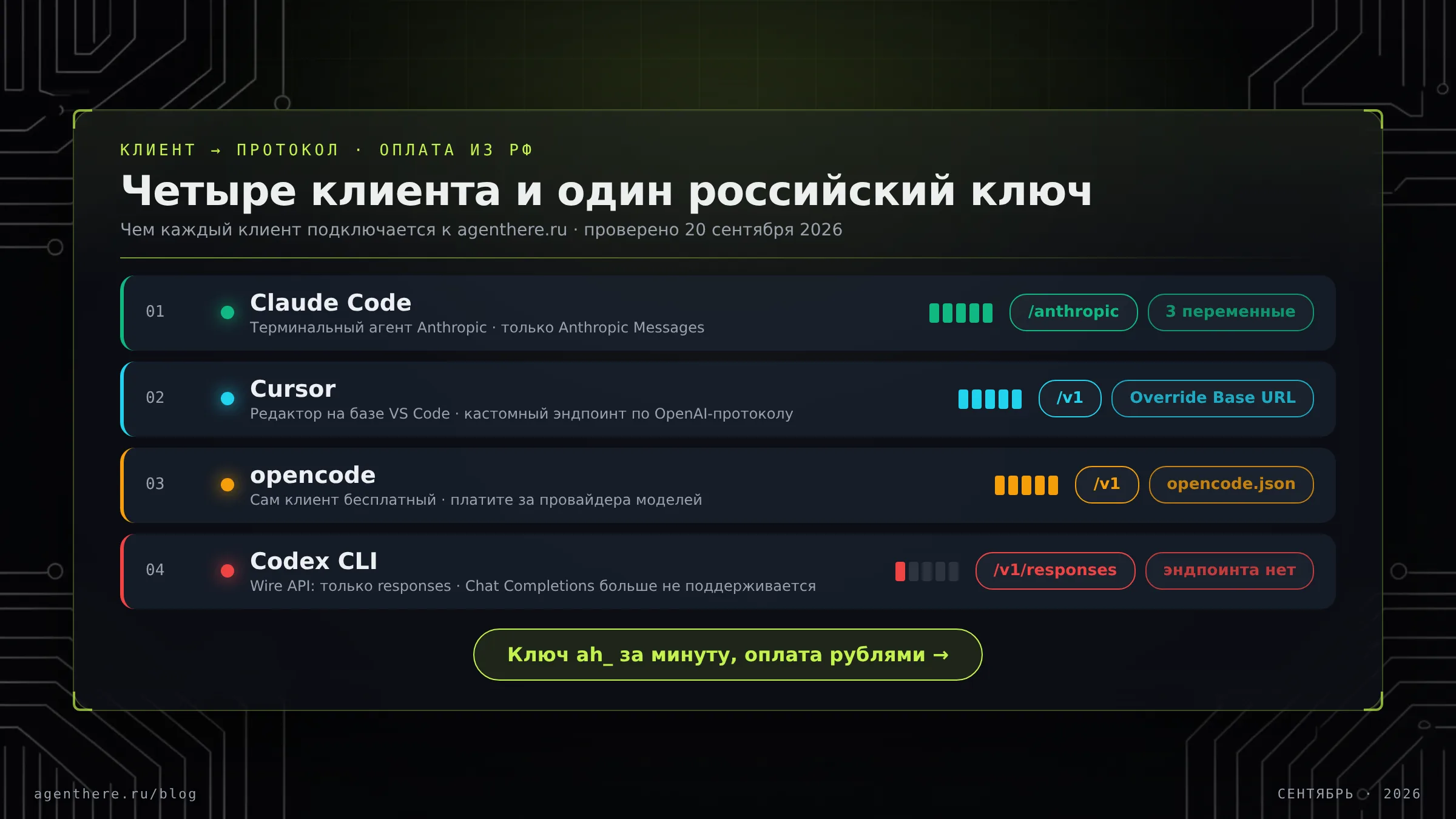 Схема выбора: четыре кодинг-клиента и протокол, по которому каждый из них соединяется с эндпоинтом