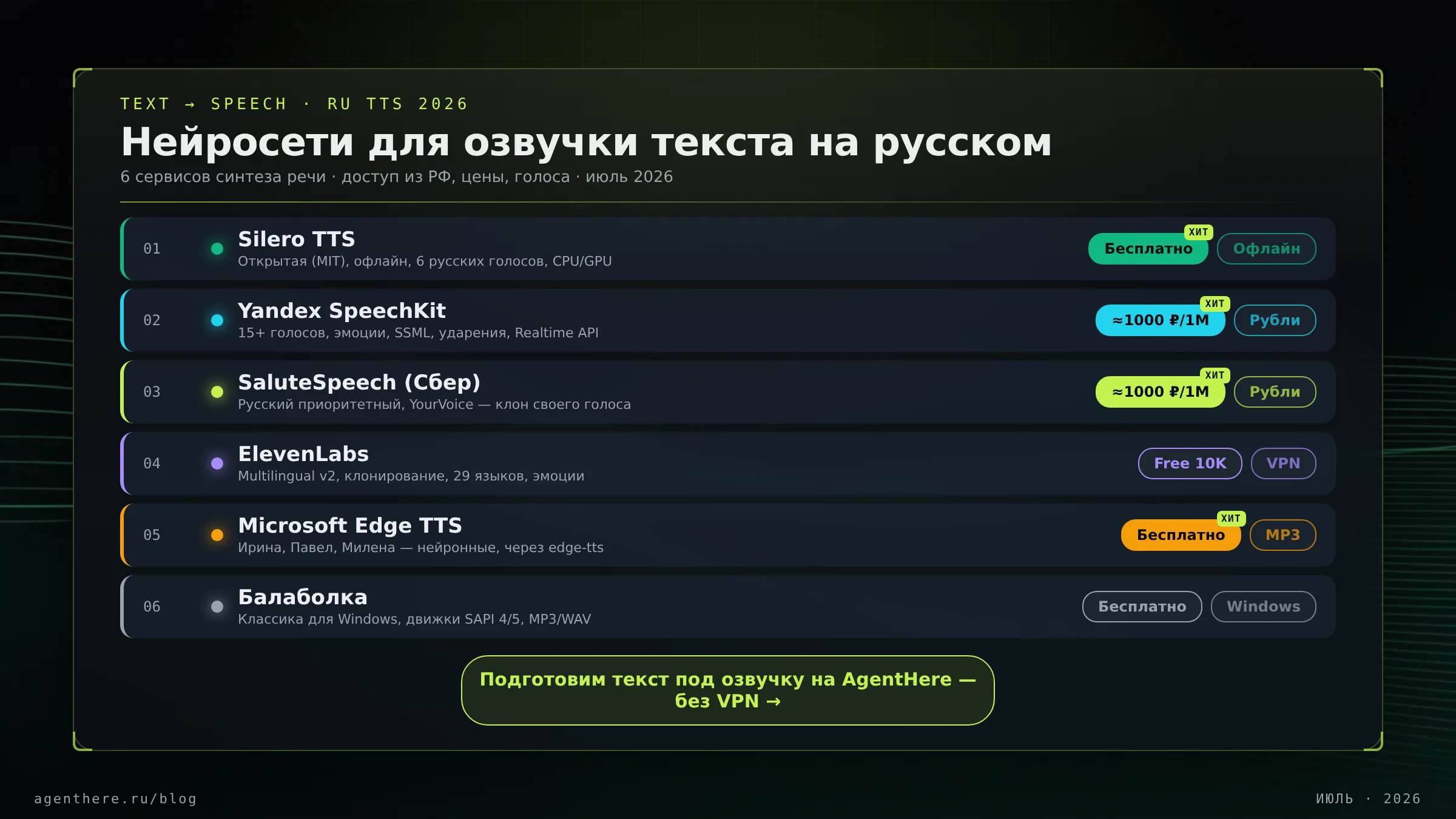 Инфографика «Терминал»: сравнение шести TTS-сервисов для русского языка — Silero, Yandex SpeechKit, SaluteSpeech, ElevenLabs, Edge TTS, Балаболка