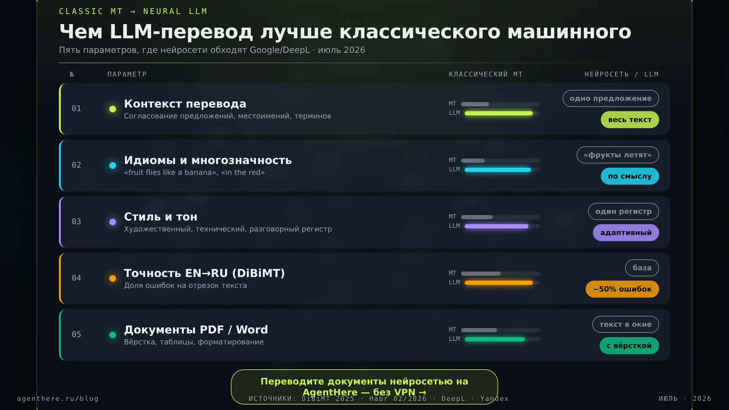 Сравнительная инфографика: пять параметров, где нейросетевой LLM-перевод превосходит классический машинный перевод — контекст, идиомы, стиль, точность, документы