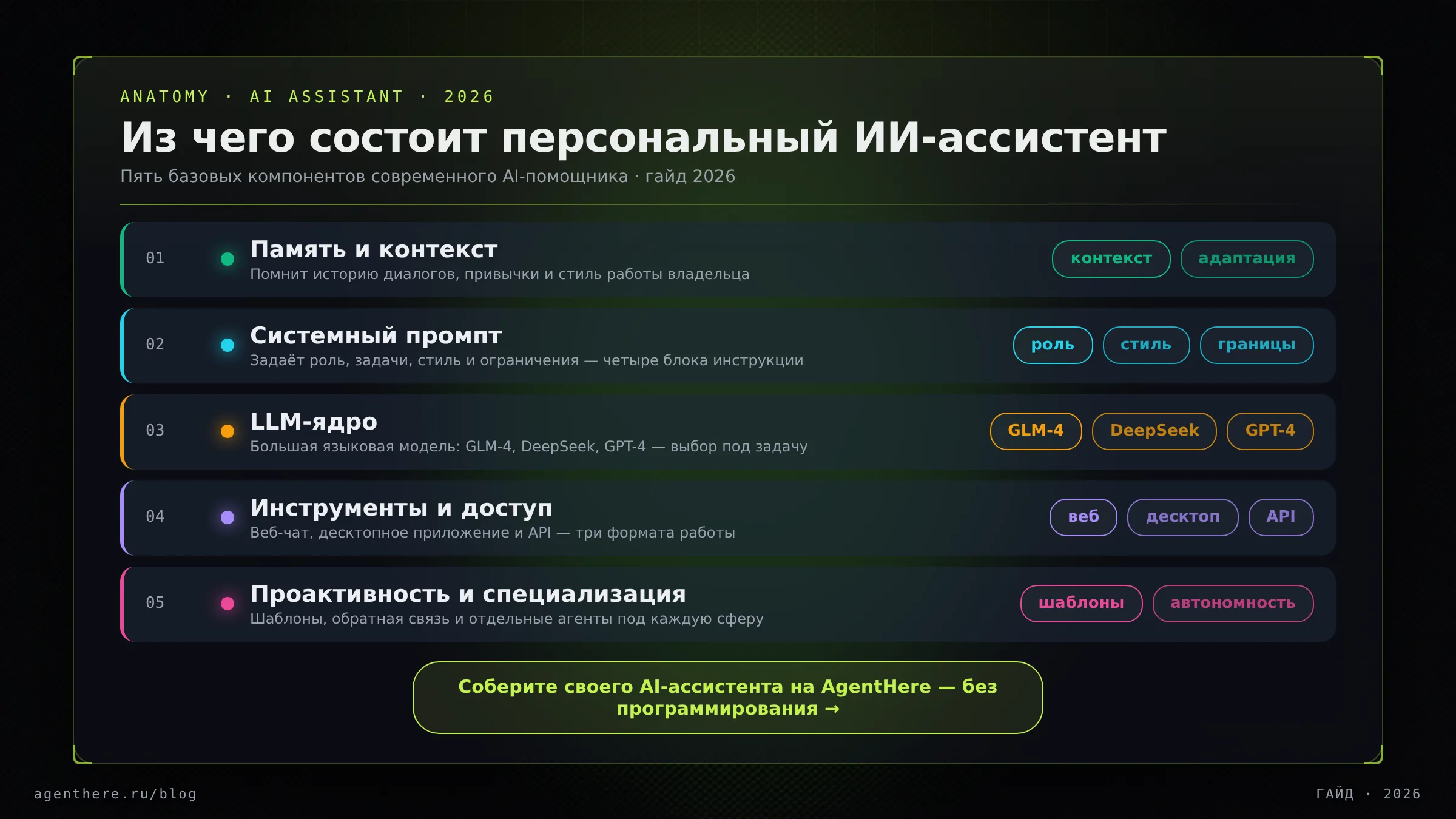 Инфографика «Терминал»: анатомия персонального ИИ-ассистента — пять цветных карточек компонентов от памяти до проактивности