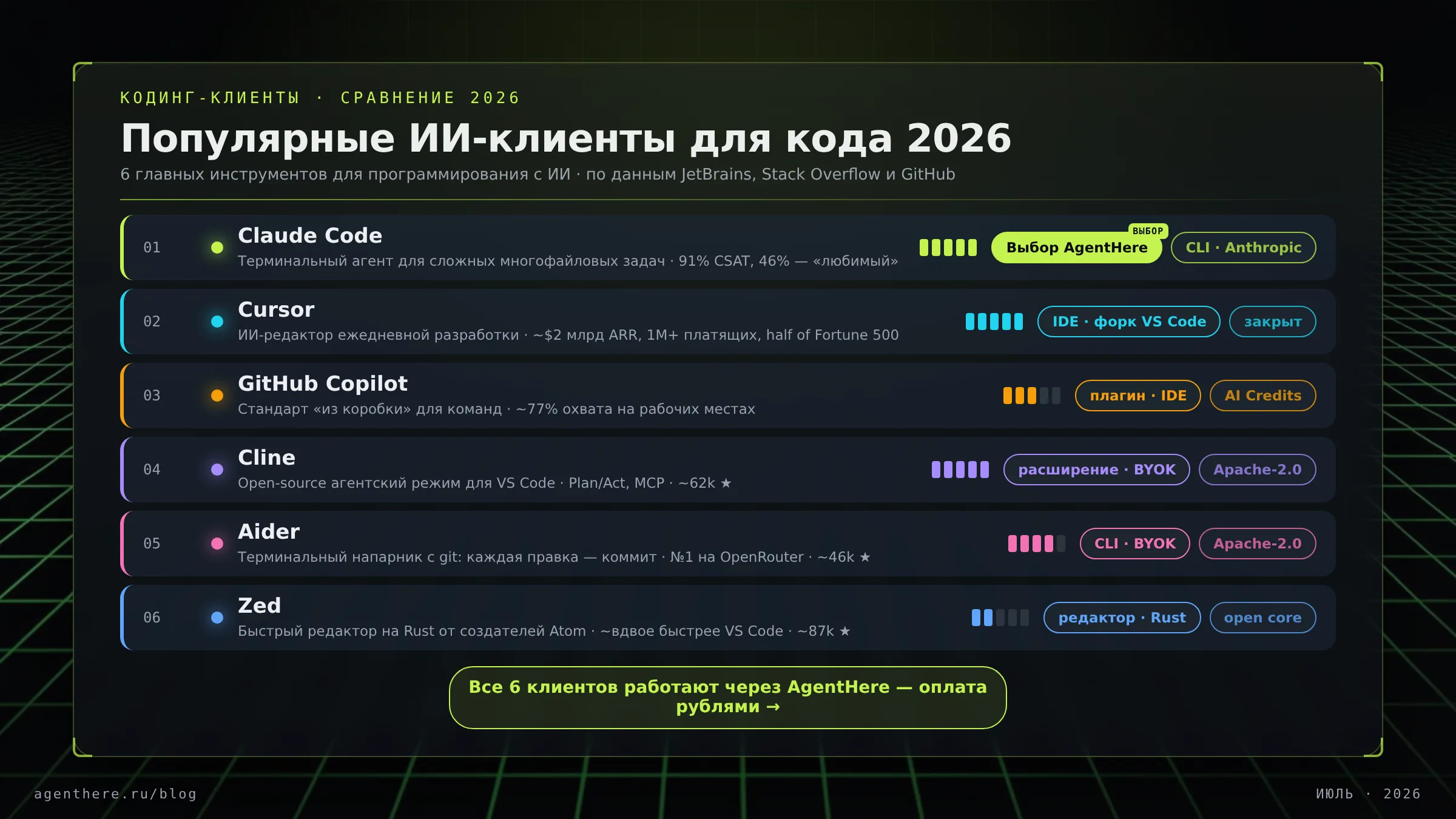 Сравнение популярных ИИ-клиентов для кода 2026: Claude Code, Cursor, GitHub Copilot, Cline, Aider, Zed