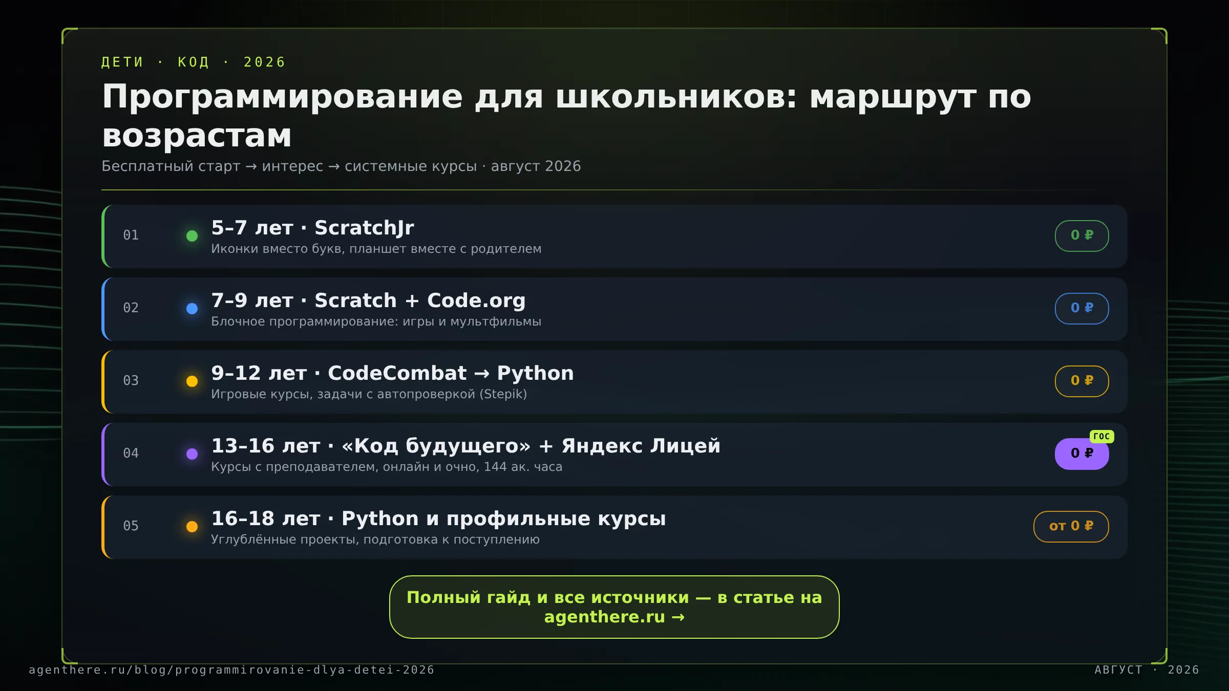 Маршрут обучения программированию по возрастам: от ScratchJr в 5 лет до Python и курсов для школьников 13–16 лет