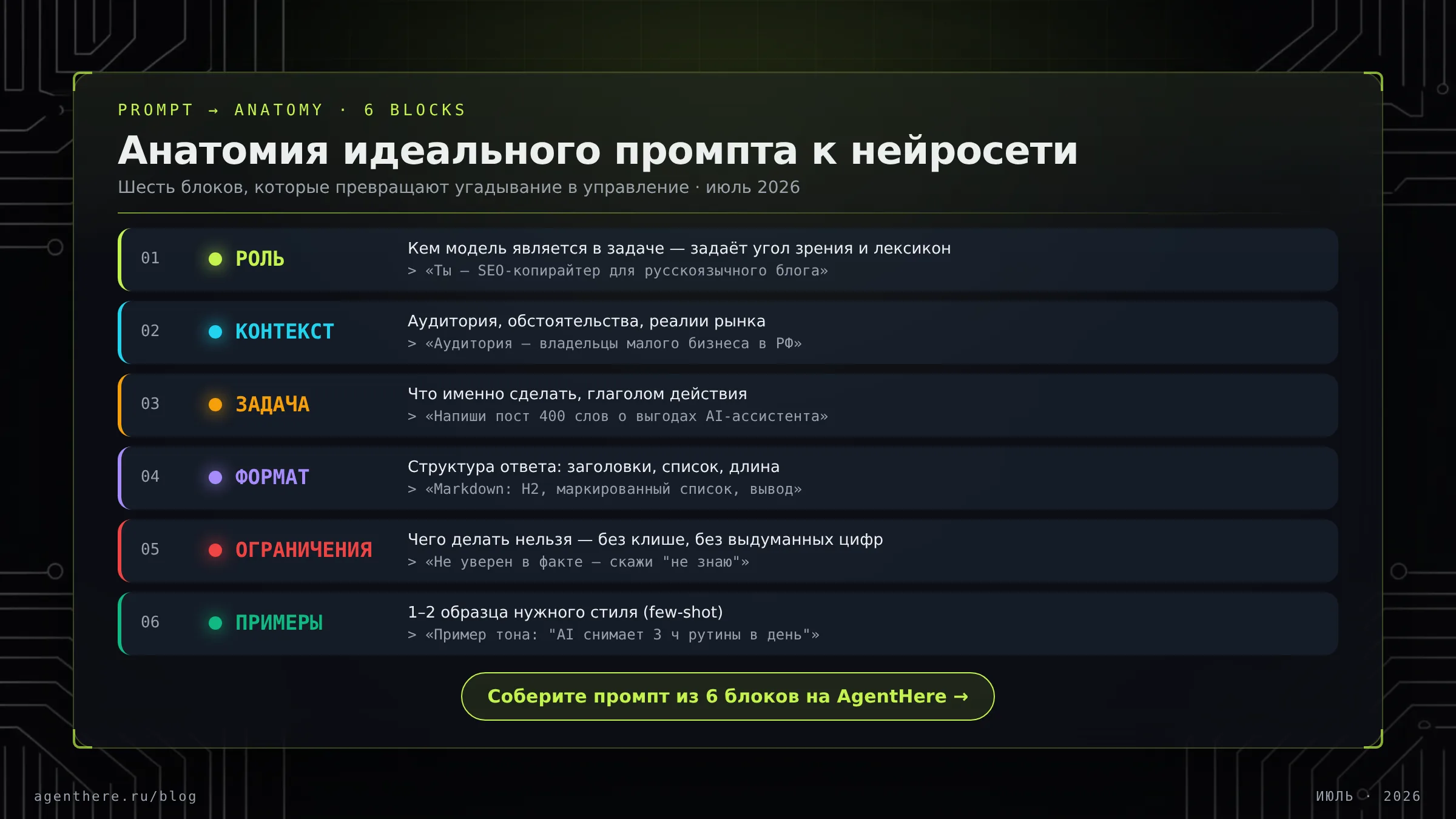 Инфографика «Терминал»: шесть блоков анатомии идеального промпта к нейросети — от роли до примеров