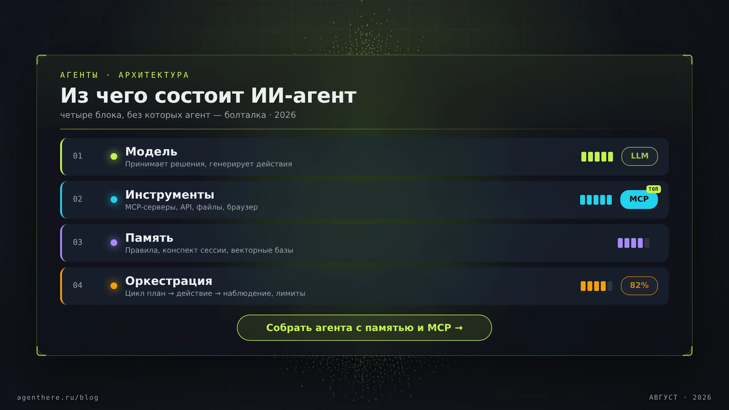 Архитектура ИИ-агента из четырёх блоков: модель, инструменты MCP, память, оркестрация