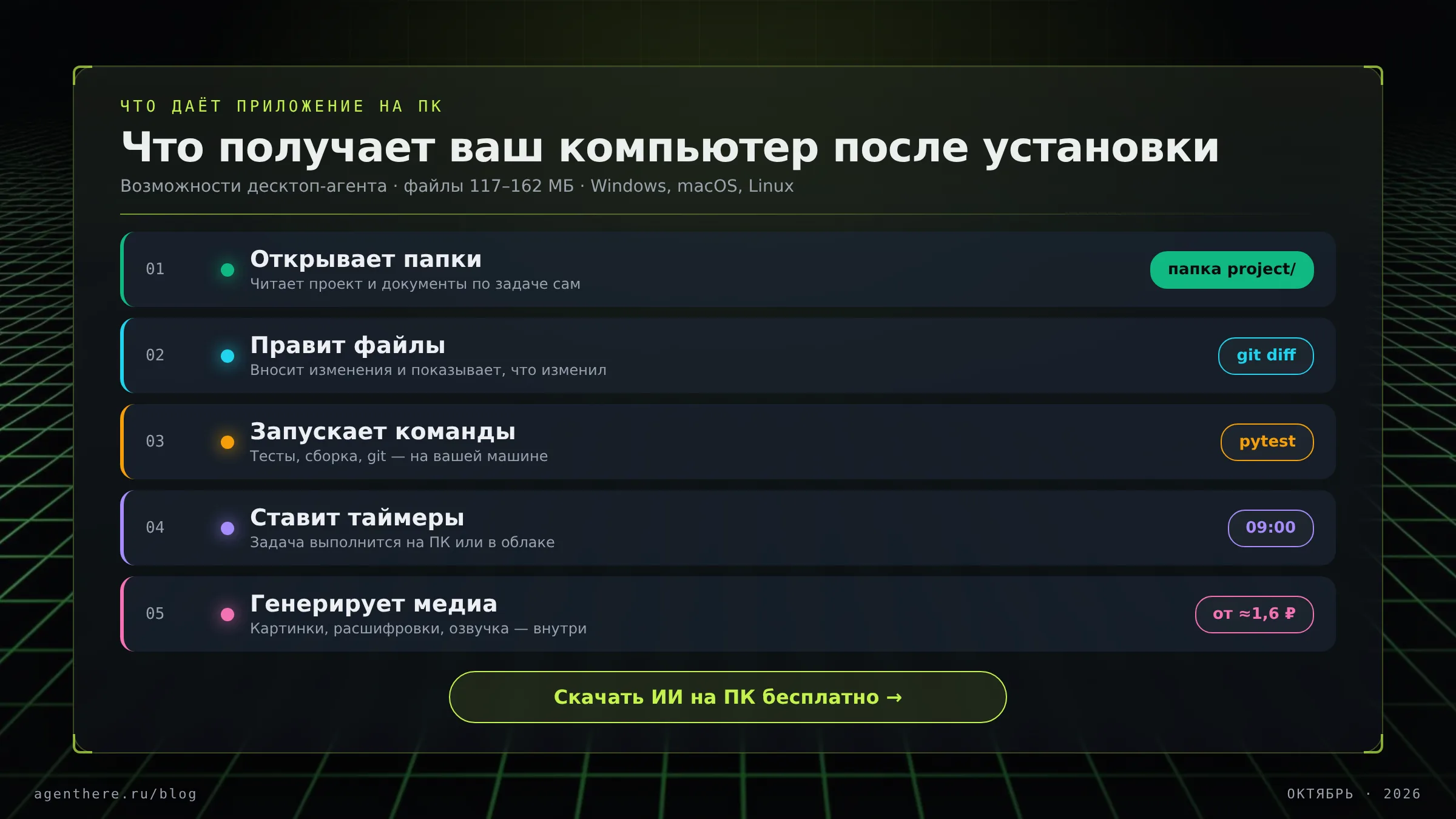 Схема: что получает компьютер после установки ИИ-агента — доступ к папкам, правки файлов, запуск команд, таймеры
