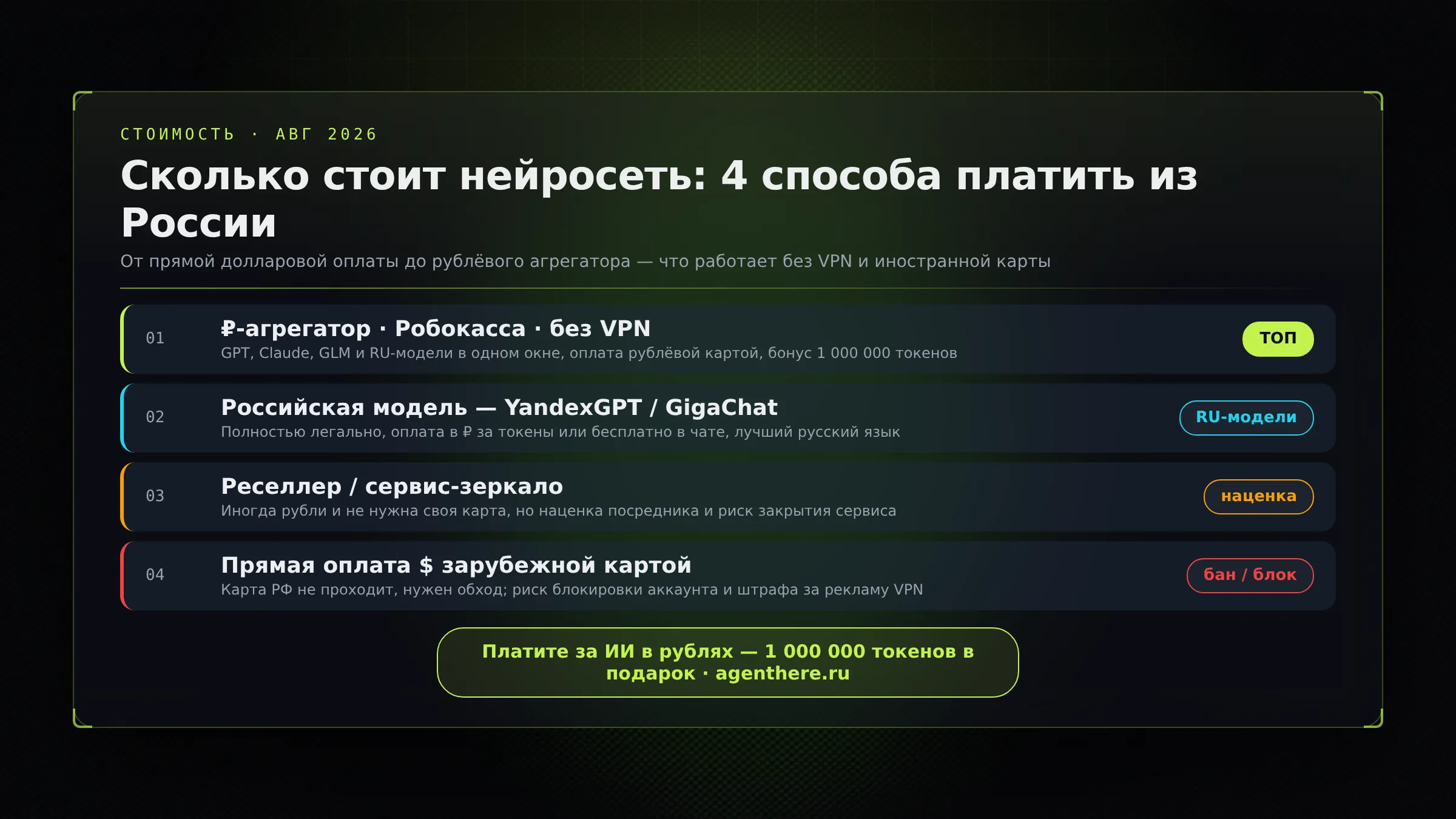 Инфографика: сколько стоит нейросеть и как за неё платить из России — четыре способа от прямой долларовой оплаты до рублёвого агрегатора, август 2026