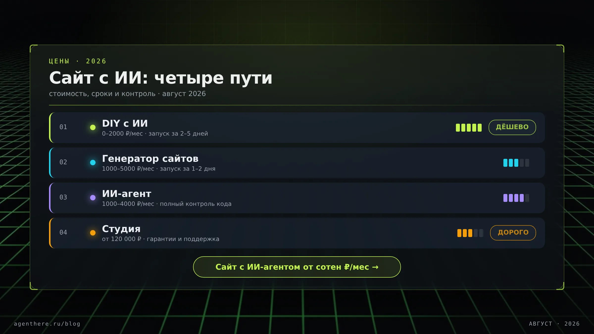 Четыре пути создания сайта с ИИ: DIY, генератор, ИИ-агент и студия с ценами