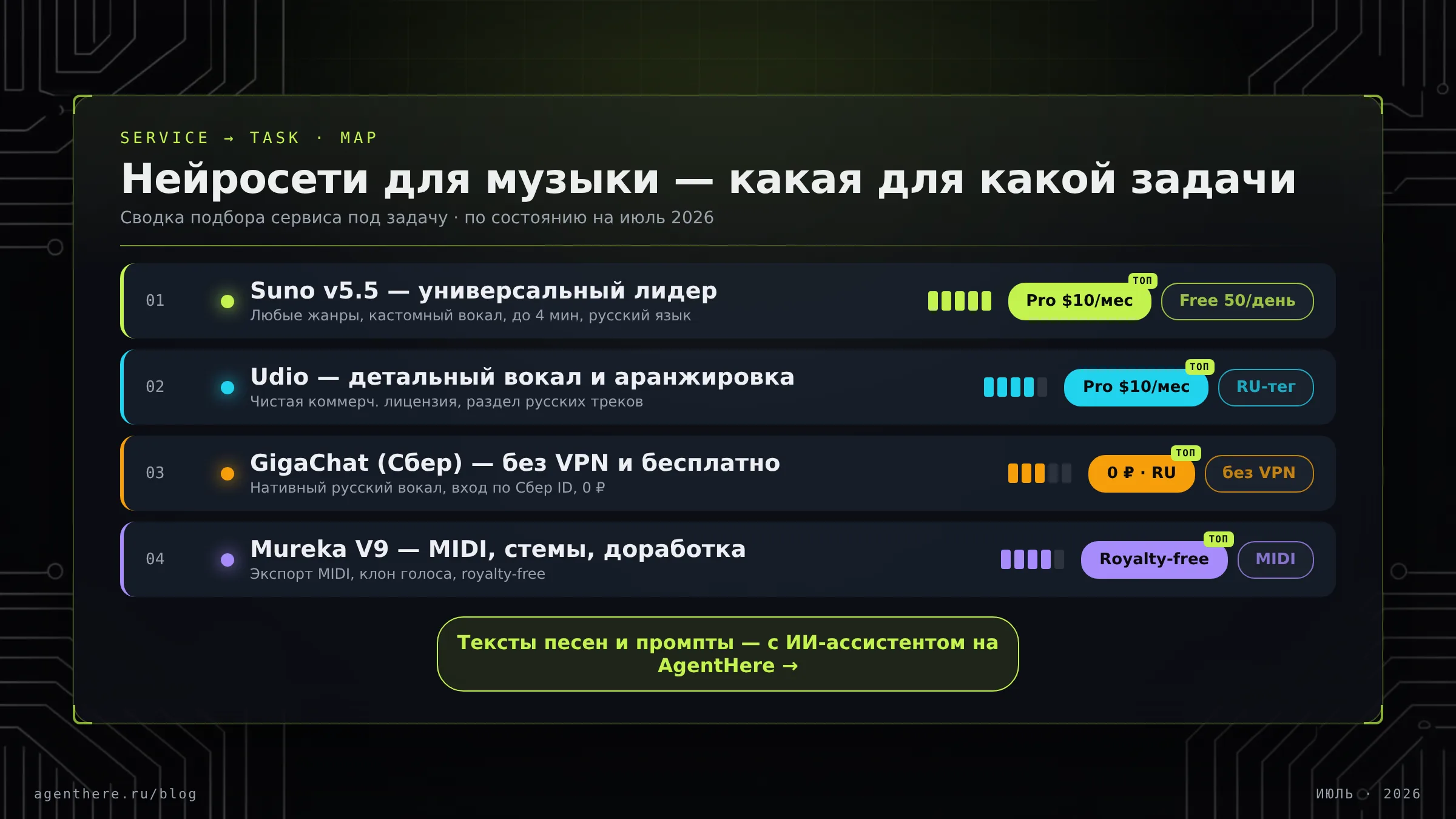 Инфографика «Терминал»: сравнение нейросетей для создания музыки 2026 — Suno, Udio, GigaChat, Mureka с фишками и тарифами