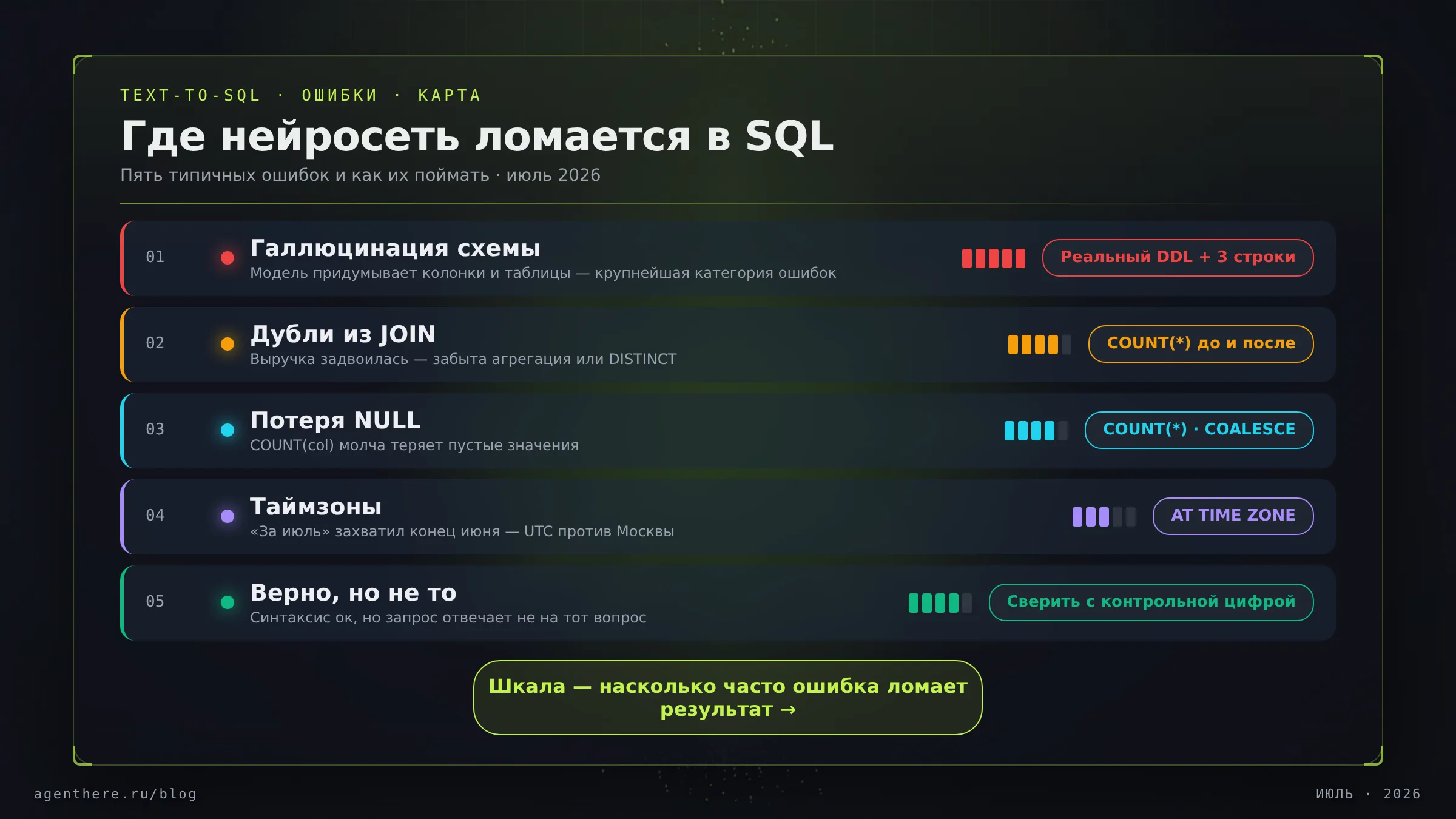 Инфографика: пять типичных ошибок text-to-SQL — галлюцинация схемы, дубли из JOIN, NULL, таймзоны и «синтаксически верно, но семантически мимо», с приёмами проверки